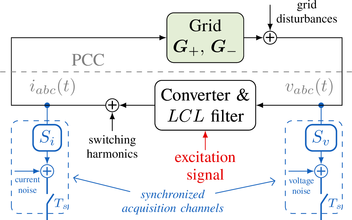 Figure 2: Measurement setup. Voltage and current noise represent errors due to inaccuracies of the measurement devices S_i and S_v. Grid disturbances represent possible ambient harmonics and/or transient events in the grid. The natural converter’s switching harmonics act as an additional excitation signal.
