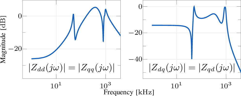 Figure 4: Magnitude frequency response of the true equivalent impedance Z_g(s)