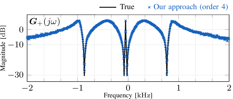 Figure 6: Magnitude frequency response of the complex TF \boldsymbol{G}_+ and an estimate obtained using the proposed approach via a local model order 4, with noisy measurements (for clarity, only each 5th estimated frequency is shown).