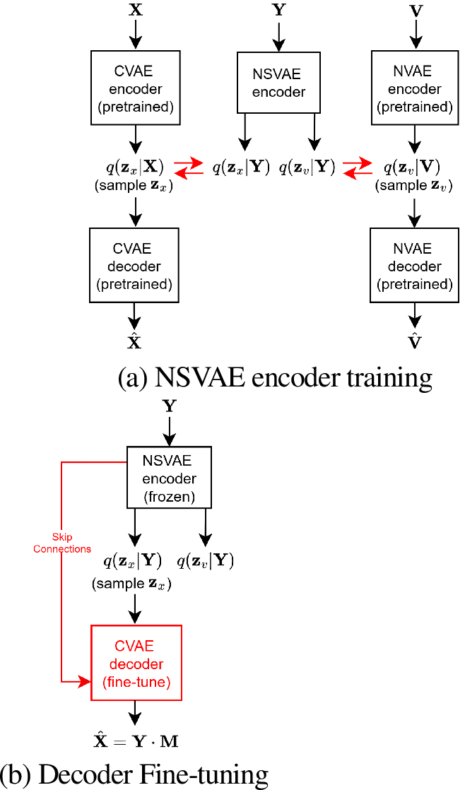 Figure 1: Overview of the improved DCCRN-VAE, consisting of two pretrained VAEs without skip connections, i.e. clean speech VAE (CVAE) and noise VAE (NVAE), and the noise suppression VAE (NSVAE).