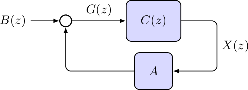 Figure 1: Structure of the gradient-basing optimization algorithms, as a block-diagram in the frequency domain. See 5 .