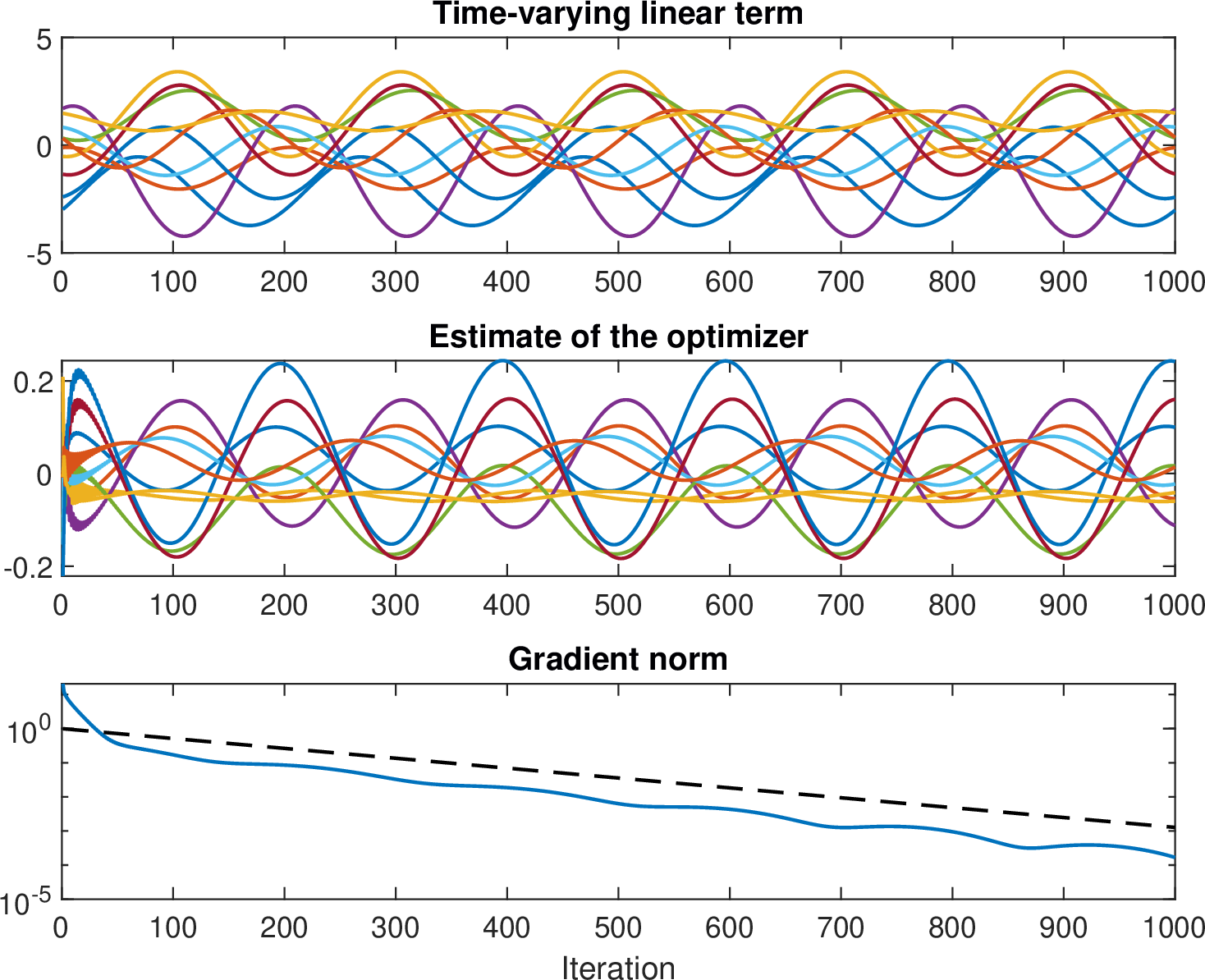 Figure 5: Numerical simulation of the optimal worst-case controller from 5.3 to minimize the quadratic objective in 2 . (Top) Trajectories of each component in the time-varying linear term b_k. (Middle) Trajectories of each component in the time-varying optimizer x_k^\star. (Bottom) Gradient norm \|A x_k + b_k\| and the bound on the worst-case rate \rho^k (dashed). See 6 for details.