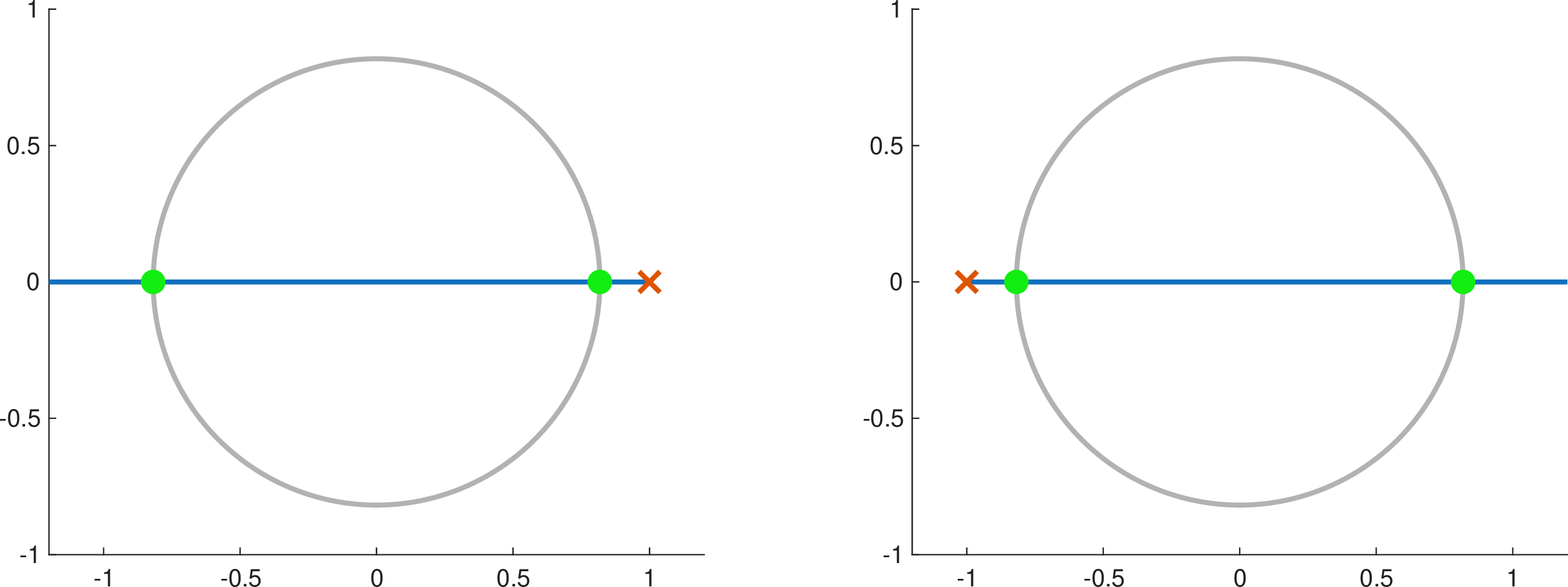 Figure 2: Root locus with controller -\alpha/(z-1) (left) and \alpha/(z+1) (right). The locus (blue) starts at the open-loop poles (\times). The pole locations at gains \lambda=\mu and \lambda=L are shown (\bullet). For all \lambda\in[\mu,L], the root locus is entirely contained in the \rho circle (gray).