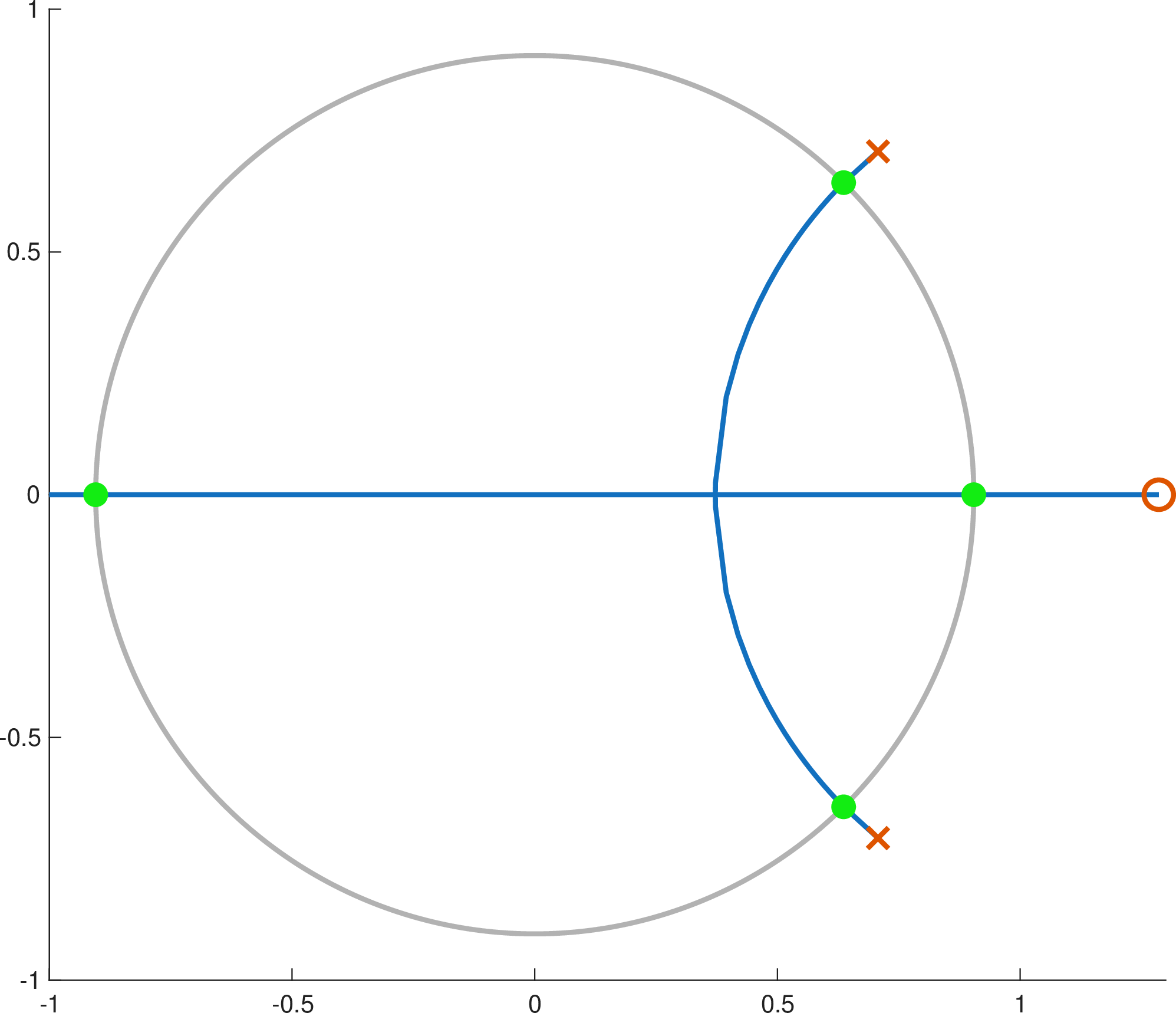 Figure 3: Root locus with controller for a single frequency \theta = \pi/4. The locus (blue) starts at the open-loop poles (\times) and ends at the open-loop zeros (\circ). The pole locations at gains \lambda=\mu and \lambda=L are shown (\bullet). For all \lambda\in[\mu,L], the root locus is entirely contained in the \rho circle (gray).