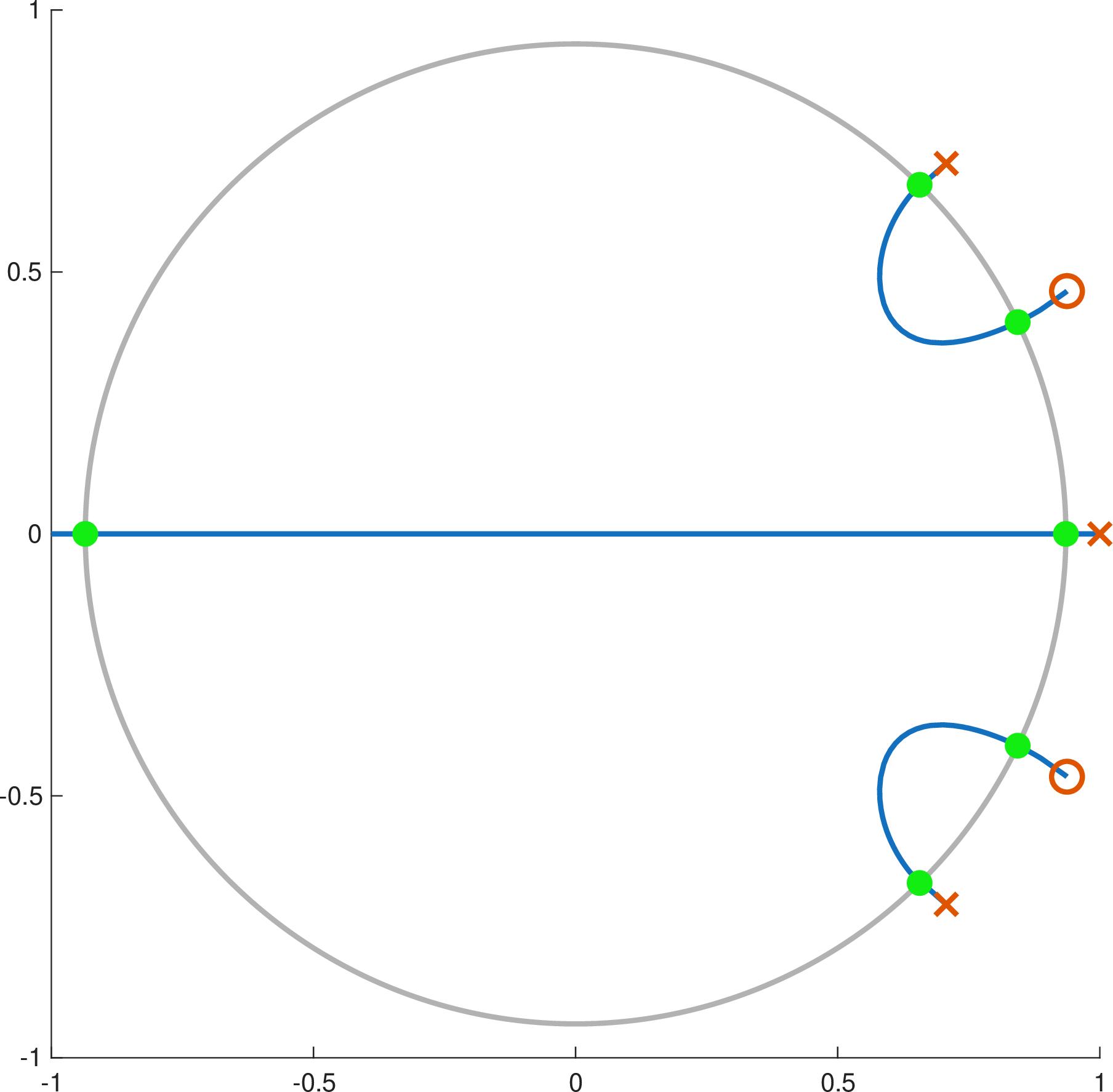 Figure 4: Root locus with controller for both a constant and a single frequency \theta = \pi/4. The locus (blue) starts at the open-loop poles (\times) and ends at the open-loop zeros (\circ). The pole locations at gains \lambda=\mu and \lambda=L are shown (\bullet). For all \lambda\in[\mu,L], the root locus is entirely contained in the \rho circle (gray).