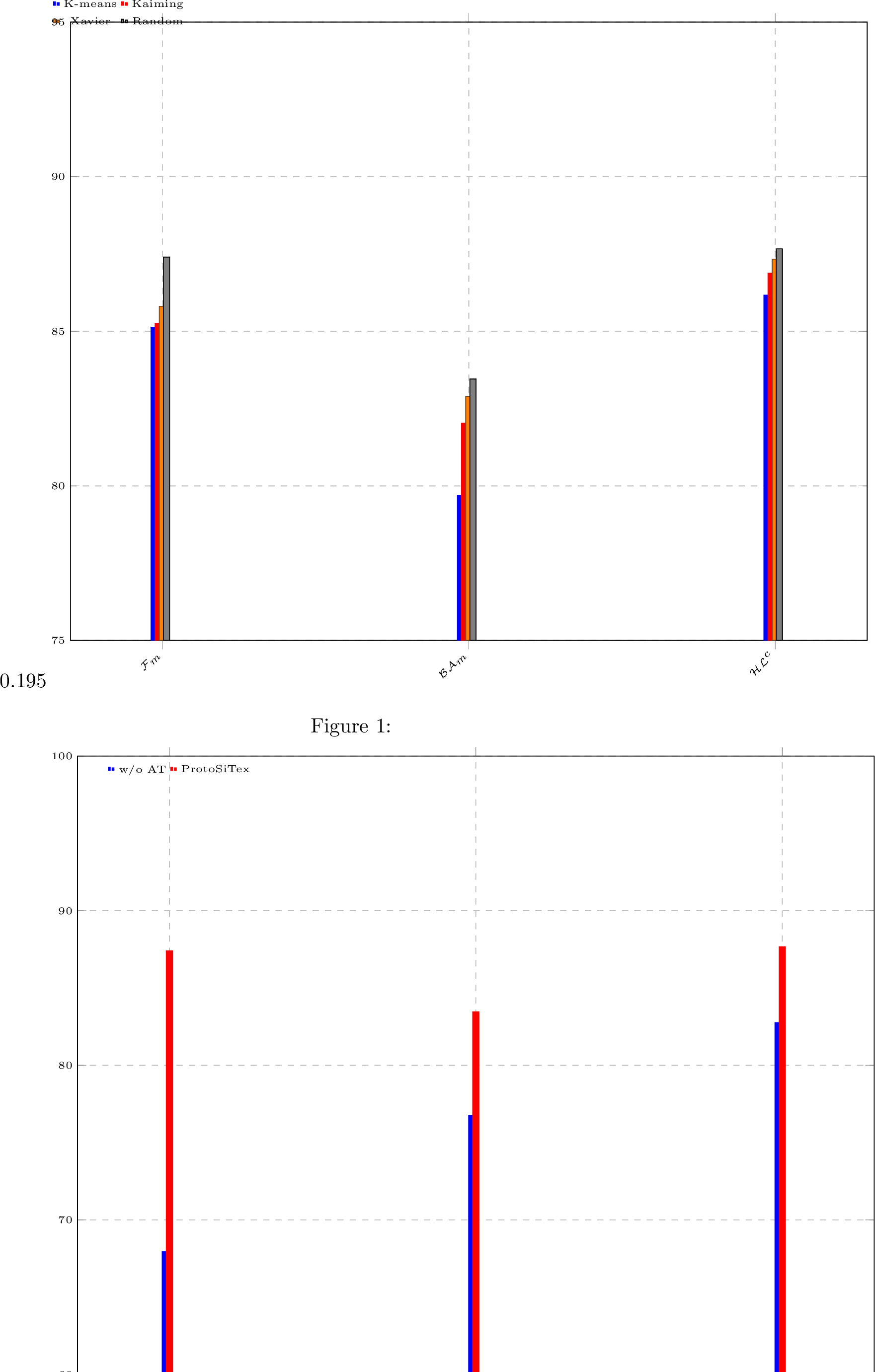 Figure 3: Performance analysis of ProtoSiTex on HR:(a) with various prototype initializers;(b) without alternate training (w/o AT);(c) across different similarity measures;with a varying number of (d) prototypes, and (e) heads