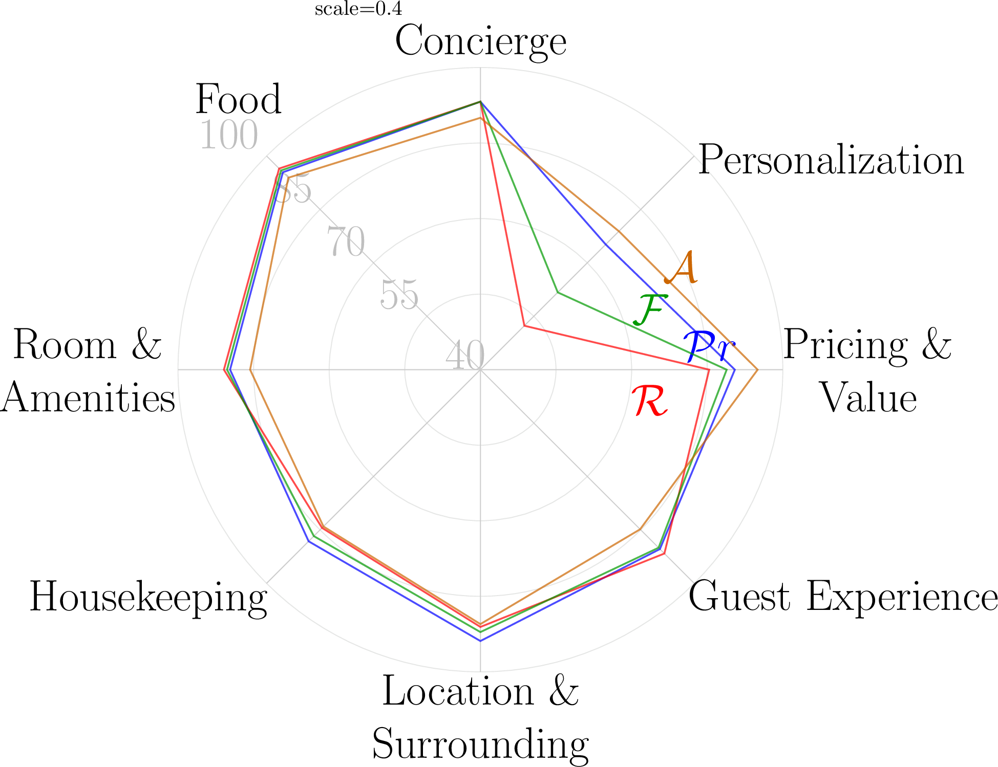 Figure 5: Aspect-wise performance of ProtoSiTex on HR
