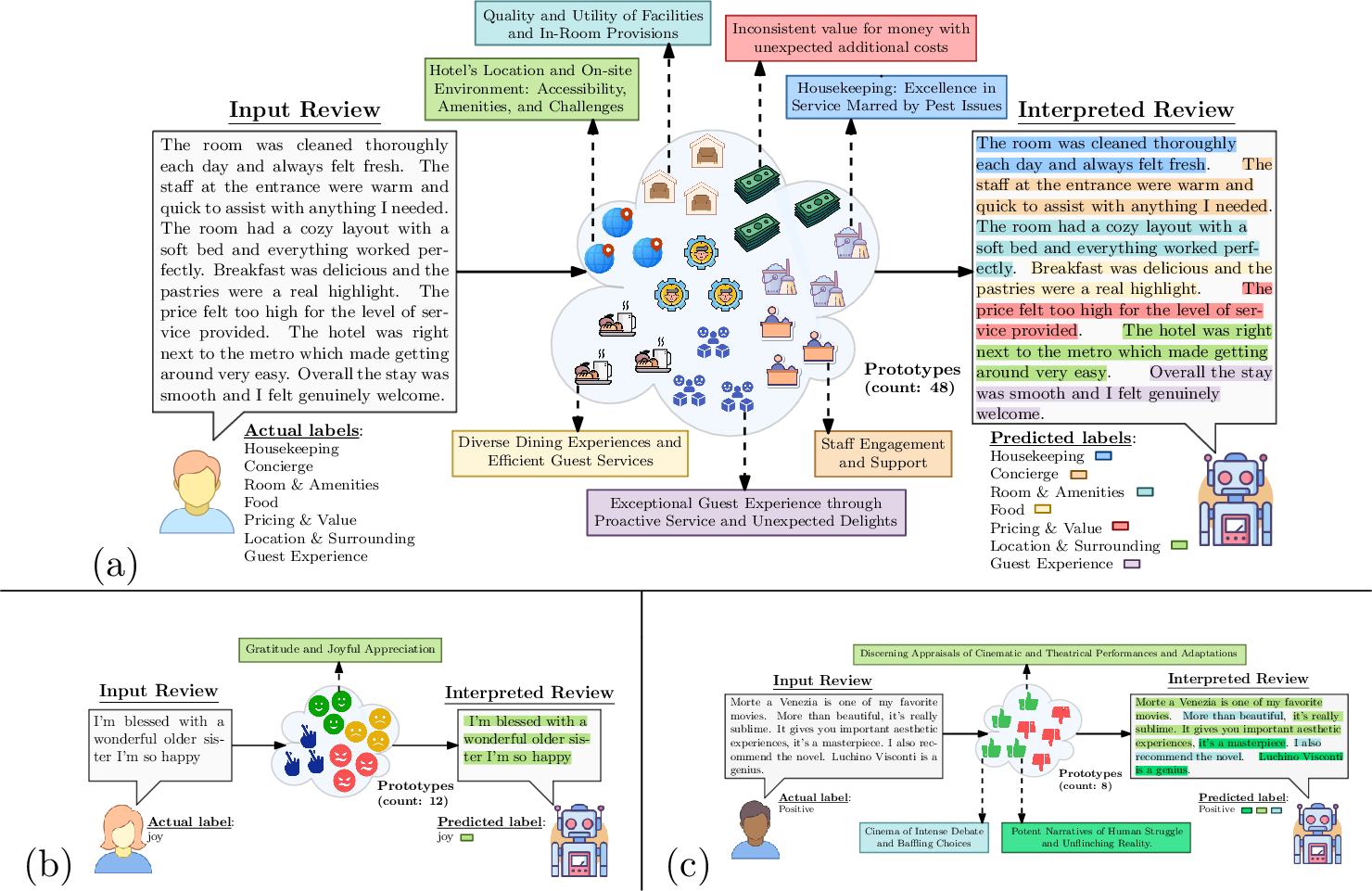 Figure 6: Correctly predicted examples of ProtoSiTex on (a) HR, (b) TweetEVAL [38], and (c) IMDb [37]. Best viewed in color.