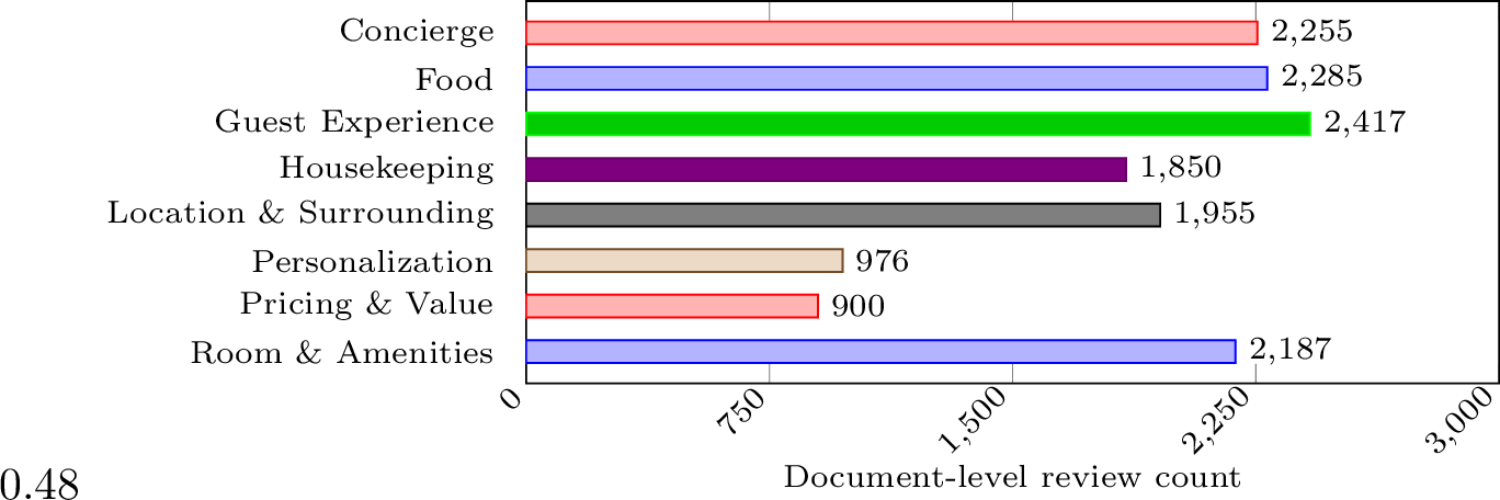 Figure 2: Distribution of eight aspects in HR