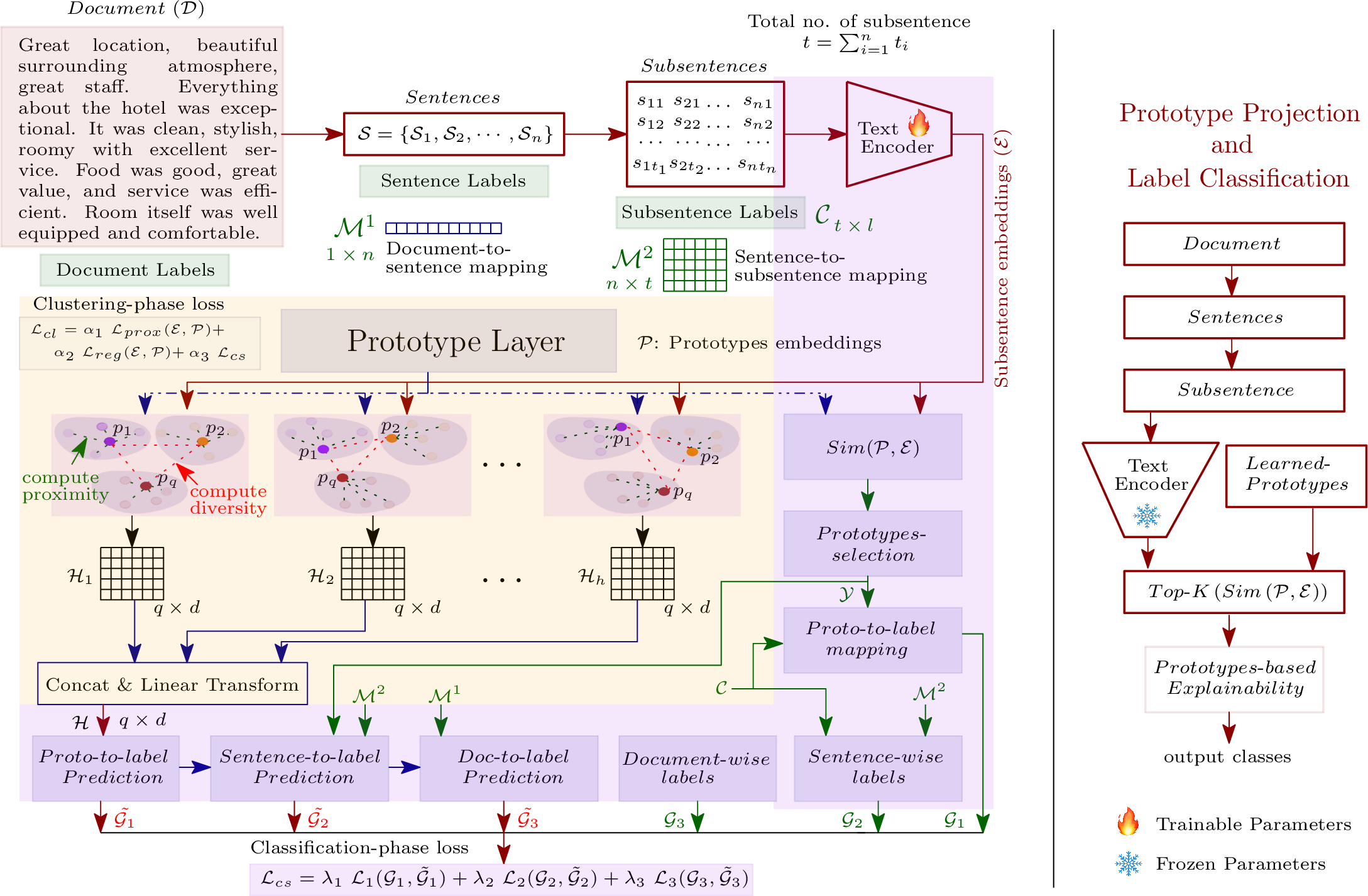 Figure 1: Proposed solution architecture: ProtoSiTex