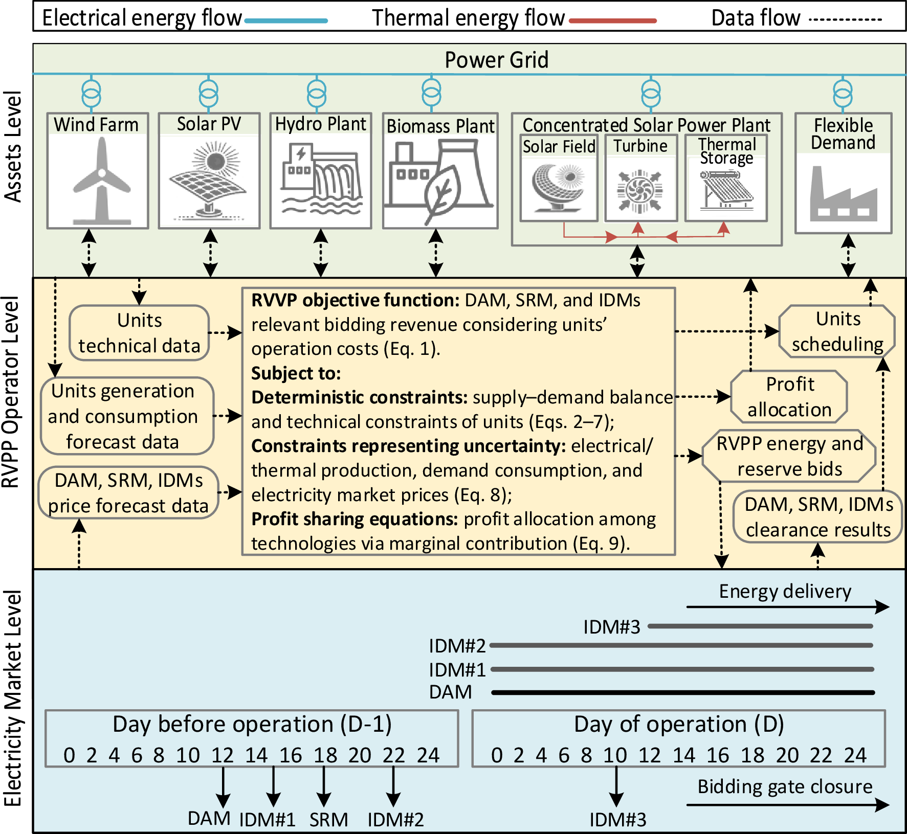 Figure 1: The layout of the proposed rvpp.