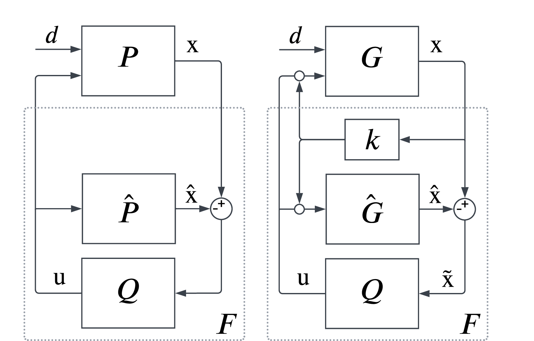 Figure 2: Block Diagram of the Youla Parameterization.