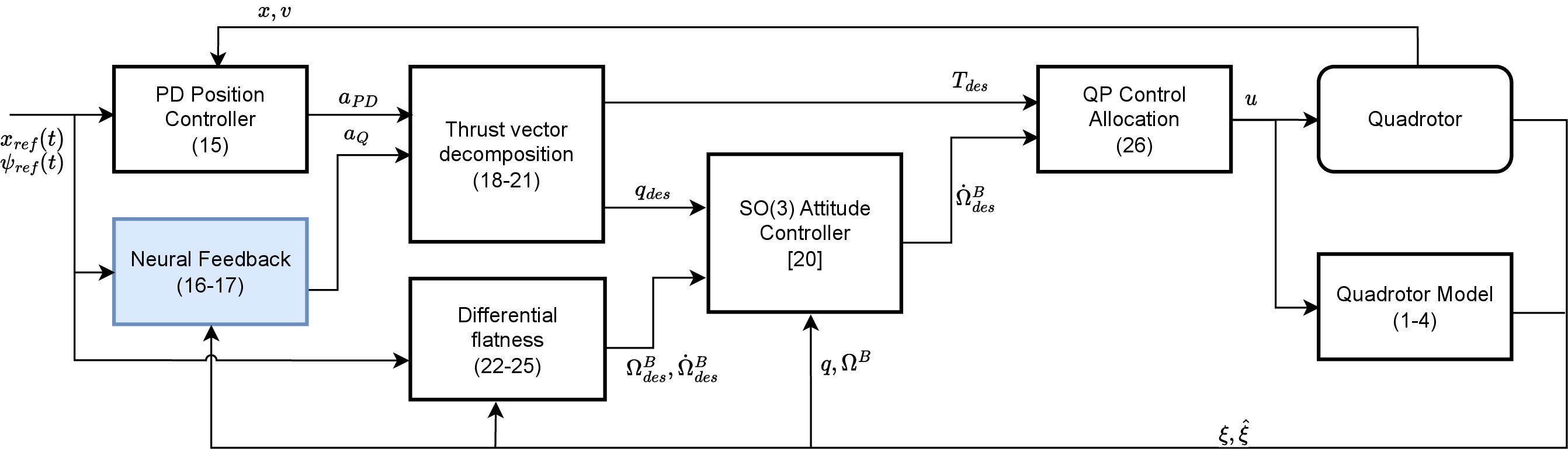 Figure 3: The control diagram of the Neural Geometric Tracking Controller.