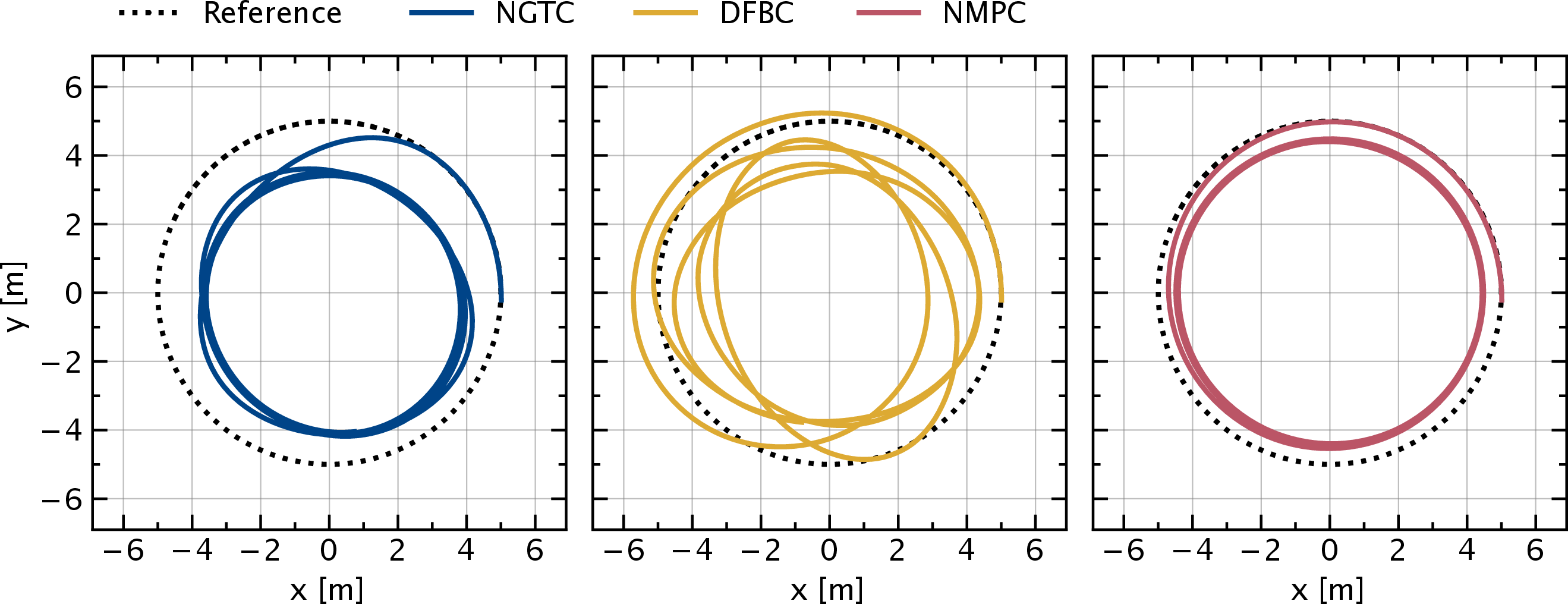 Figure 4: Position trajectories of tracking a dynamically infeasible circular trajectory (V_{max} = 15 m/s, a_{max} = 45 m/s^2). Depicted are 2D trajectories from top view.