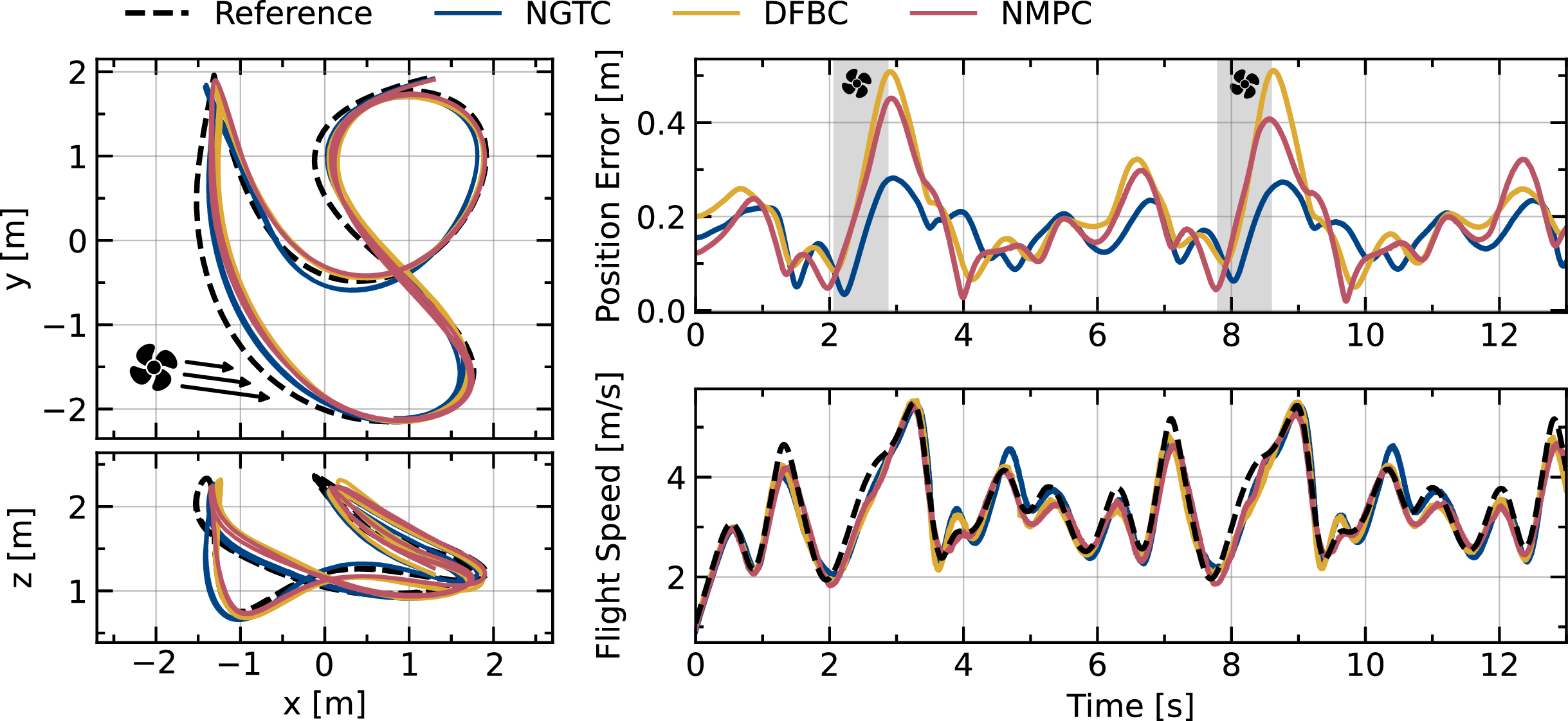 Figure 6: Real-world tracking of a dynamic racing trajectory. Left: top and side views of the reference trajectory and tracking results for the three controllers; Top-right: Norm of position tracking error over time; Bottom-right: Norm of velocity in the reference case and for the three controllers.