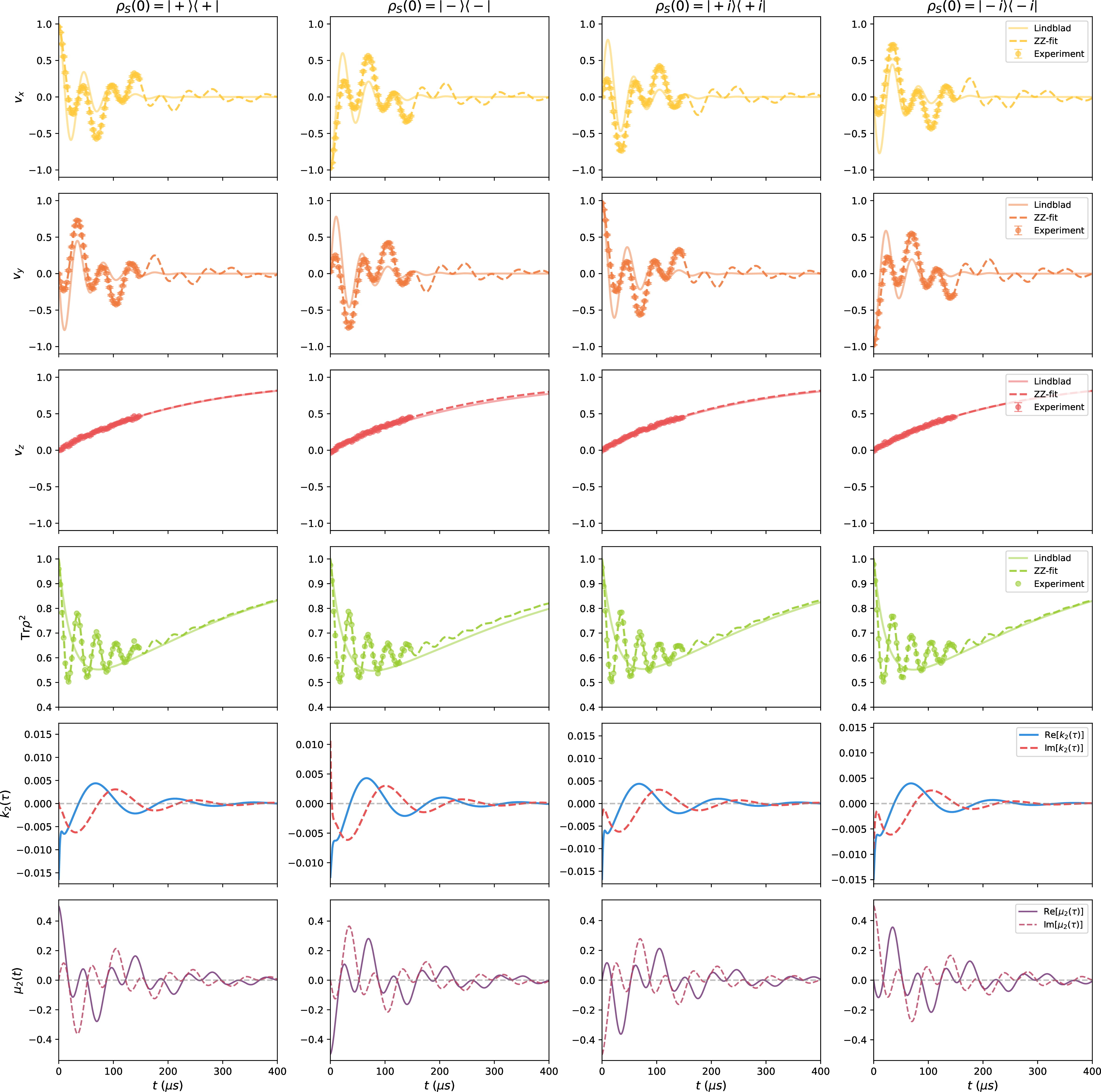 Figure 6: Reconstruction of the channel-resolved post-Markovian memory kernel for four different initial states of the main qubit. Each column corresponds to a different state preparation, indicated above the panels. Rows 1-3 Measured Bloch-vector components v_x(t), v_y(t), and v_z(t). Markers denote experimental data, solid lines denote the best-fit GKLS trajectories, and dashed lines denote the analytical spectator-ZZ crosstalk fit. The GKLS model captures the overall relaxation behavior but does not reproduce the pronounced transverse revivals, whereas the microscopic ZZ model tracks the observed oscillatory features. Row 4 Purity \mathrm{Tr}[\rho(t)^2] for the same data sets, again showing deviations from the purely Markovian prediction at short and intermediate times. Row 5 Reconstructed transverse memory kernel k_2(\tau) obtained from the analytical relation \tilde{k}_2(z)=z-\lambda_2-1/\tilde{\xi}_2(z); the real and imaginary parts are shown separately. Row 6 Corresponding transverse coefficient \mu_2(t), whose oscillatory behavior reflects the same memory timescale encoded in the kernel.