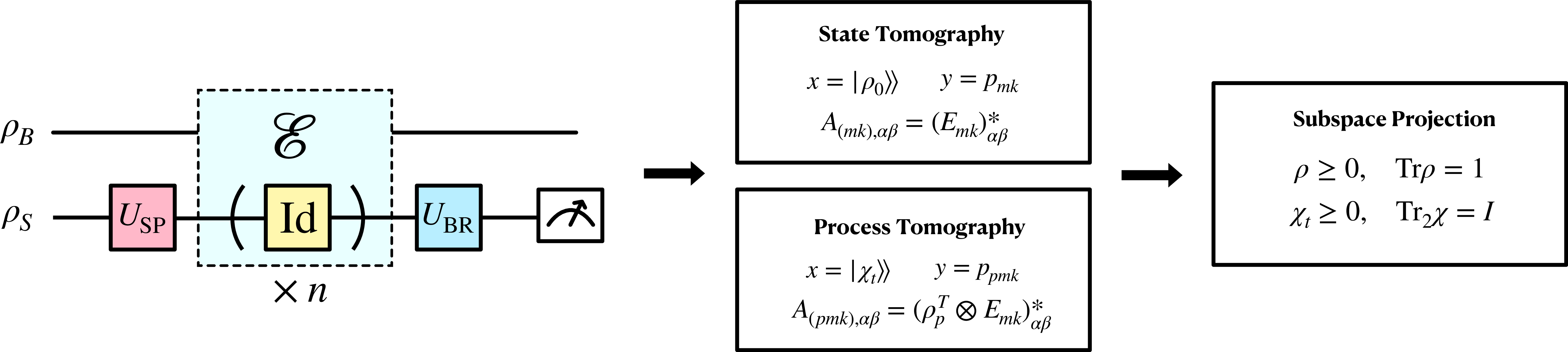 Figure 2: Schematic of the experimental workflow. The circuit consists of three stages: (1) state preparation, implemented by U_{\mathrm{SP}}; (2) idle evolution, implemented by a variable number of identity gates; and (3) basis rotations, implemented by U_{\mathrm{BR}}, followed by computational-basis measurement. By varying the number of identity gates, we vary the idle time during which the main qubit interacts with the spectator qubits and other environmental degrees of freedom. The measurement statistics are assembled into a probability vector and combined with the corresponding measurement effects to perform either state tomography or process tomography. The resulting raw estimates are projected onto the physical subspace, enforcing \rho\ge 0 and \mathrm{Tr}\rho=1 for states, and \chi_t\ge 0 and \mathrm{Tr}_2\chi_t=I for Choi matrices in the convention of 1 .