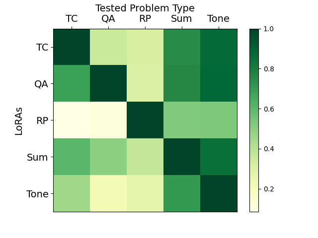 Figure 9: Generalization performance of each English LoRA to the other problem types, normalized.