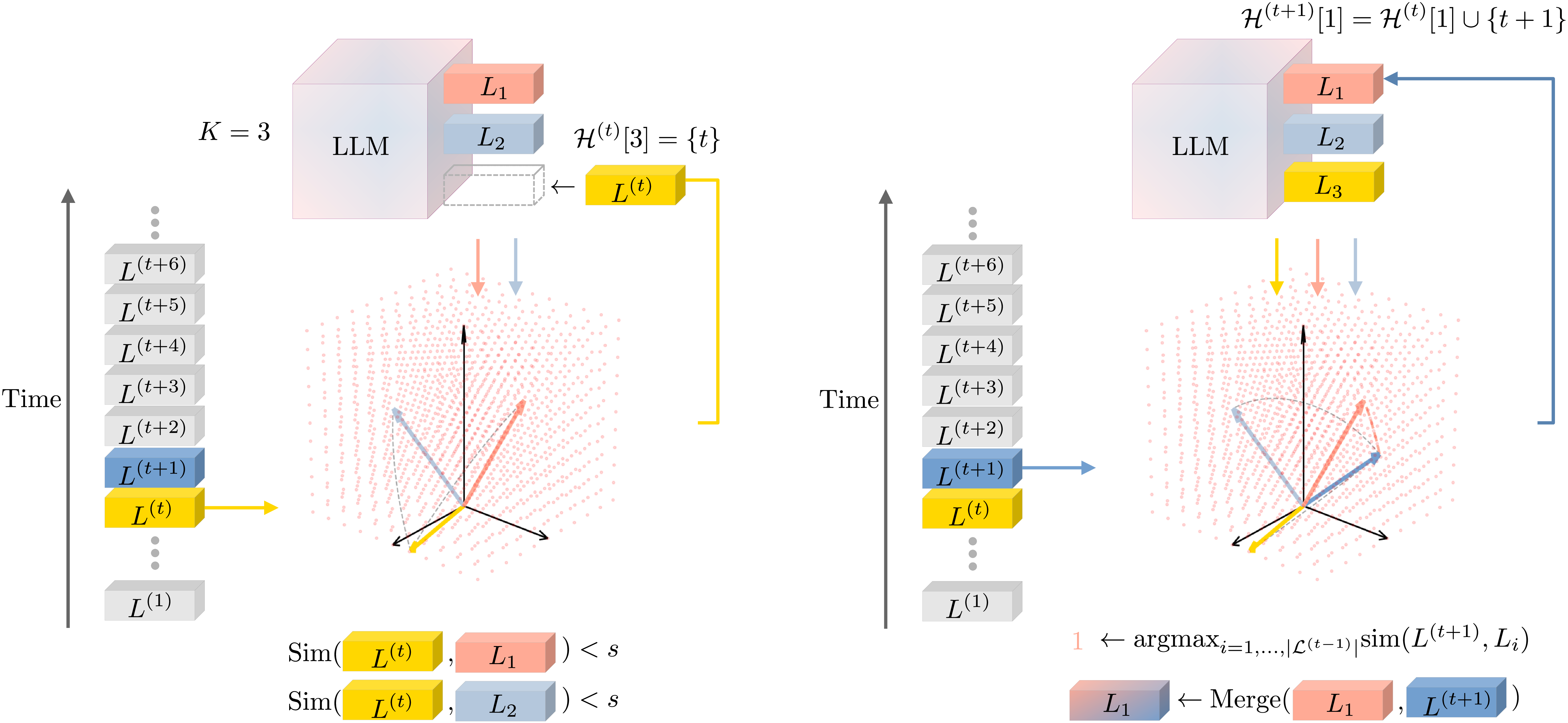Figure 2: K-Merge++ outline. When the storage budget is not fulfilled and a new LoRA L^{(t)} is downloaded, it is compared with the LoRAs in \mathcal{L}^{(t-1)} using Eq. 5 . If similarity is smaller than the threshold s, L^{(t)} initializes a new cluster; otherwise, it gets merged with the closest LoRA following Eq. 6 . After the budget limit has been reached, new LoRAs can only be merged.