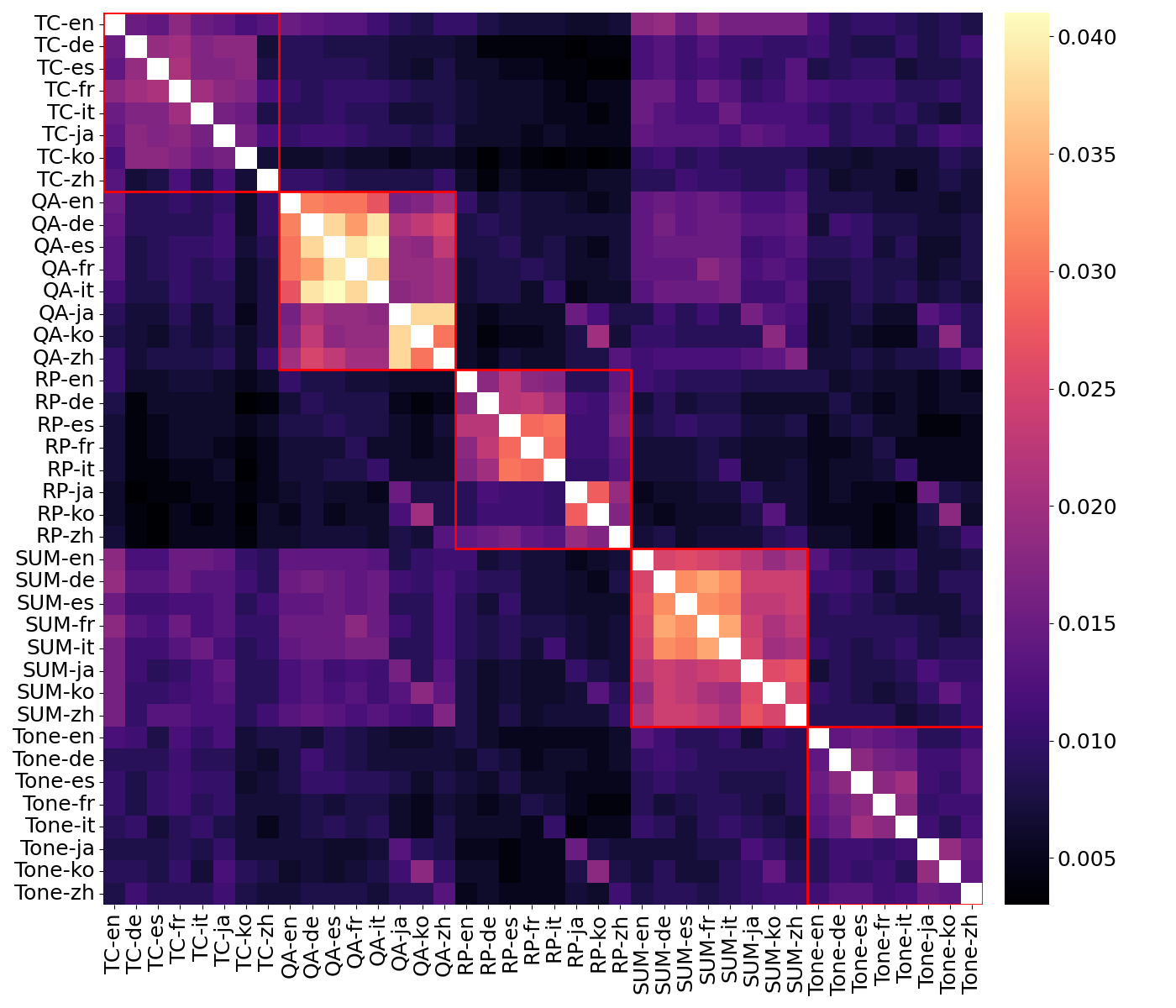 Figure 8: Similarity \mathrm{sim}(L^{(i)},L^{(j)}), \forall i,j=1,\ldots,\gamma, i\neq j between LoRAs trained on Llama-3.2-1B. LoRAs tend to cluster per problem type (red solid boxes) naturally.