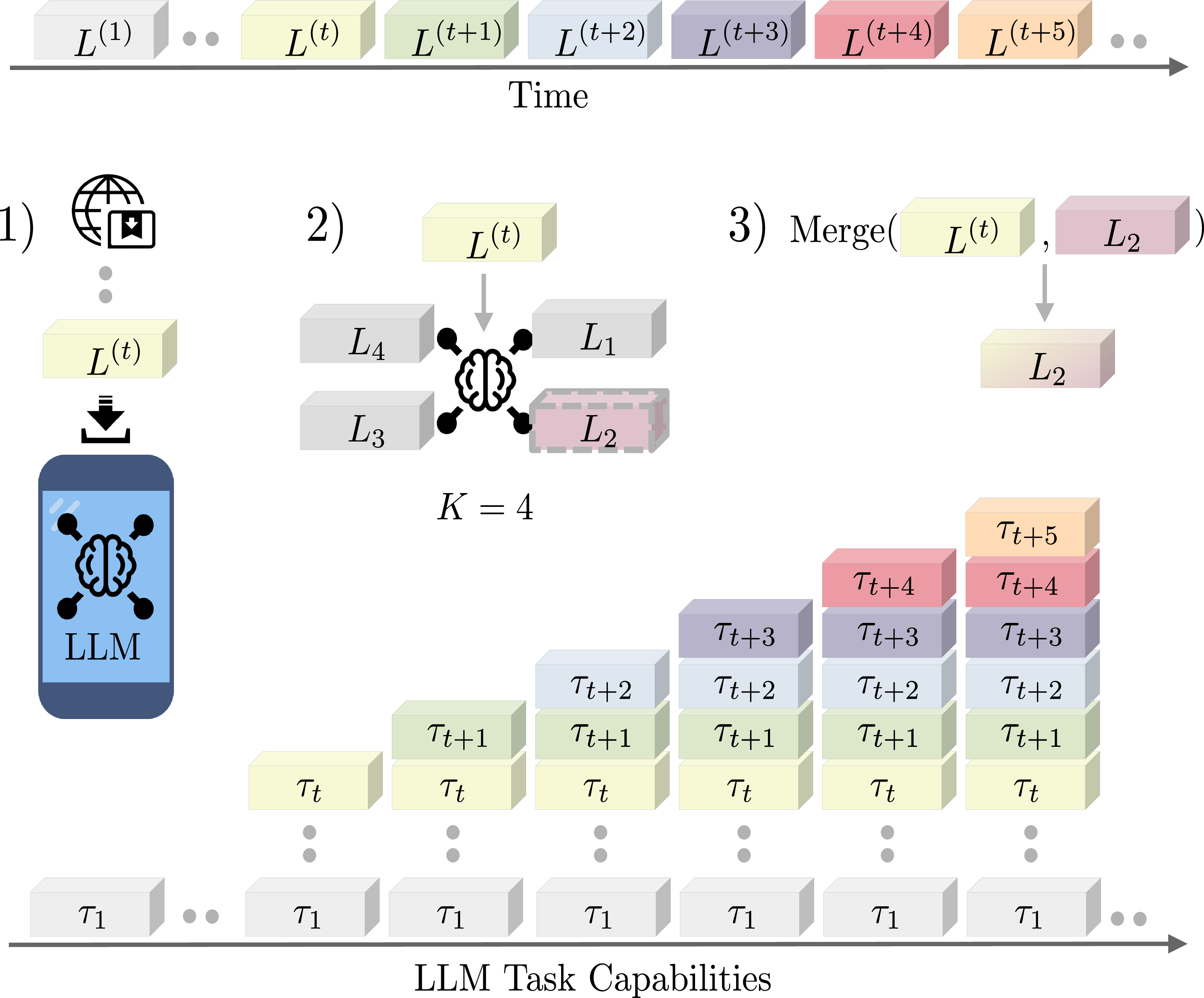Figure 1: Online continual merging of adapters for on-device LLMs. Each adapter corresponds to a specific task \tau_t (e.g., a specific problem type in a selected language). The objective is to increase the LLM capabilities over time without storing all adapters, but rather using a budget of K adapters (e.g., K\!=\!4 here). The key steps are: 1) The device downloads new adapters over time. 2) The system selects the most similar stored adapter to the new one. 3) The system updates the selected stored adapter by merging it with the new adapter.