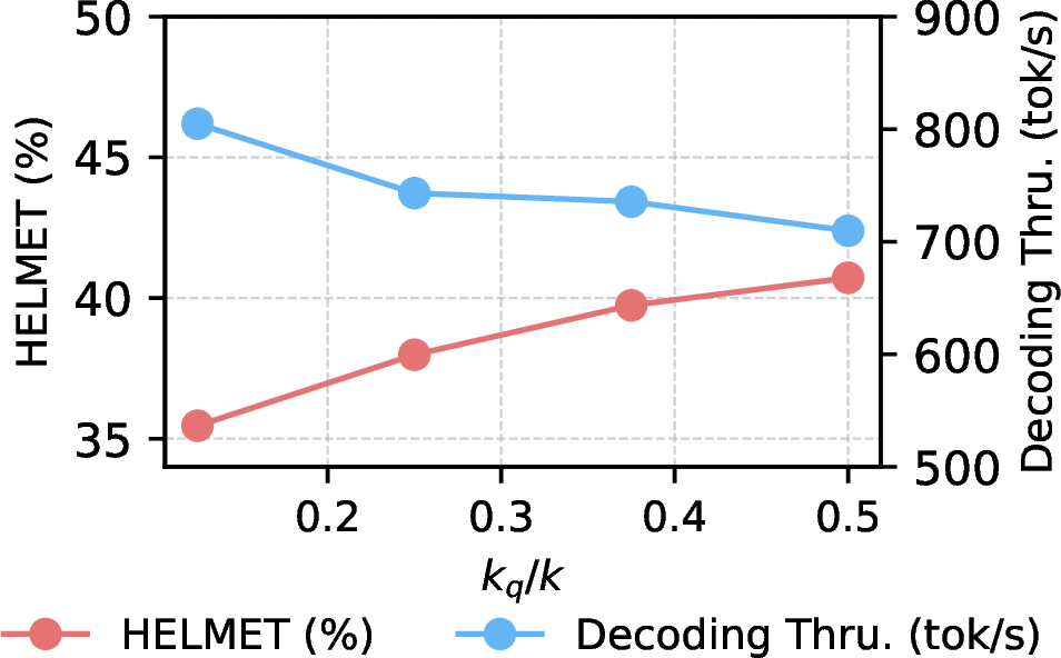 Figure 6: HELMET score and decoding throughput under various k_q/k.