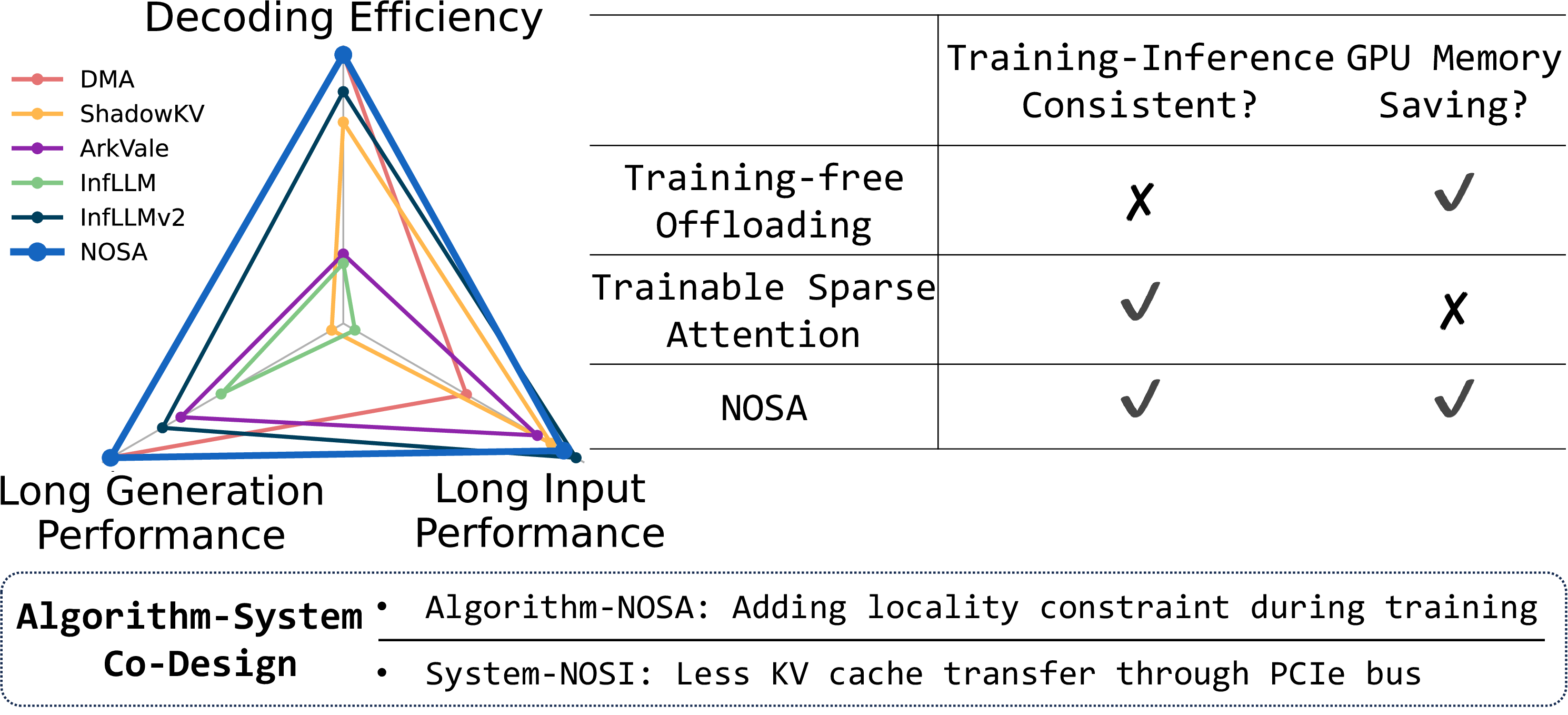Figure 1: Overview of NOSAand NOSI.