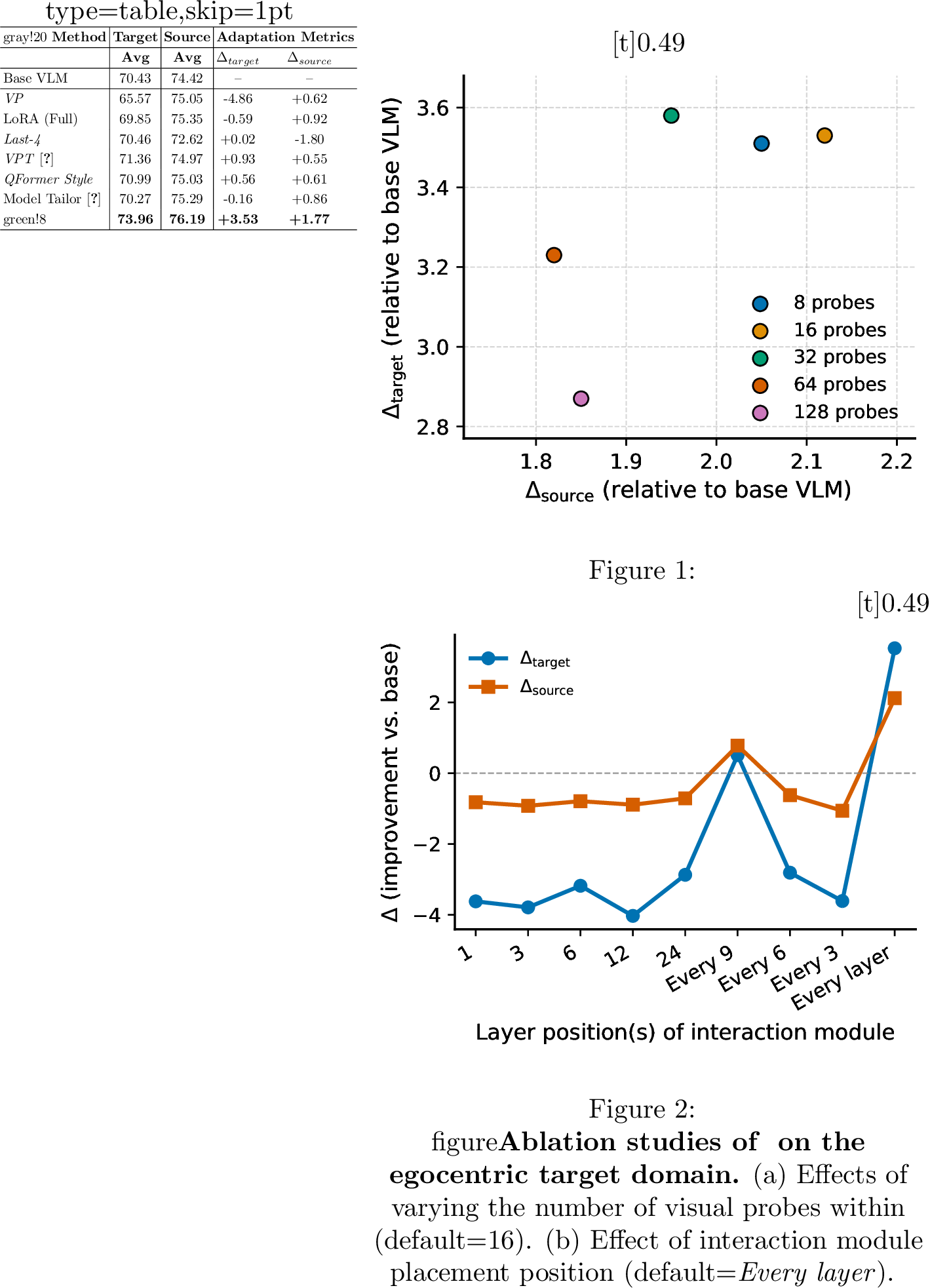Figure 3: Comparison with other adaptation strategies. Legend: VP (visual probing with no interaction modules), Last-4 (train only the last 4 vision encoder layers), QFormer Style (interaction modules placed after the last VE layer).