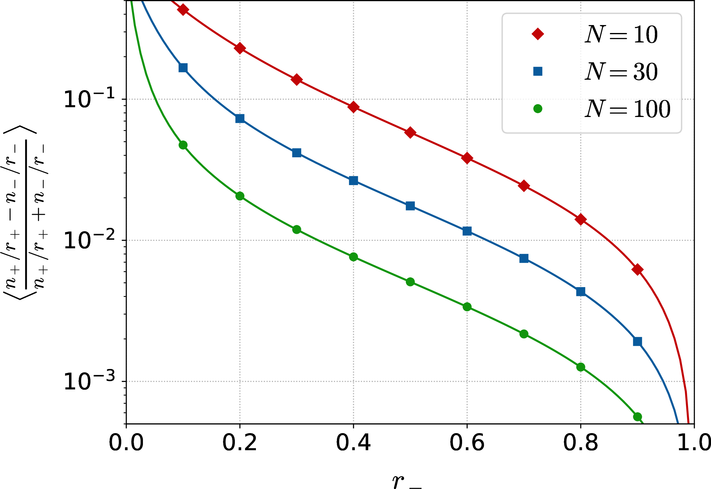 Figure 1: Reconstructed value with the conventional formula 72 for N_+=N_-=N/2 and r_+=1 as a function of r_- for three values of N.