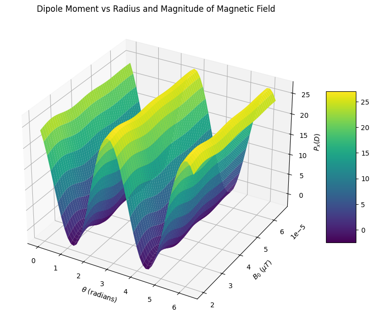 Figure 7: 3D plot representation of Variation of dipole moment with magnetic field angle and strength at one microsecond