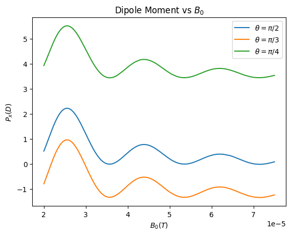 Figure 6: Variations of the electric dipole moment P_x with respect to the magnetic field strength at one microsecond. As the intensity is increased the expected value of the electric dipole moment is correspondingly reduced.