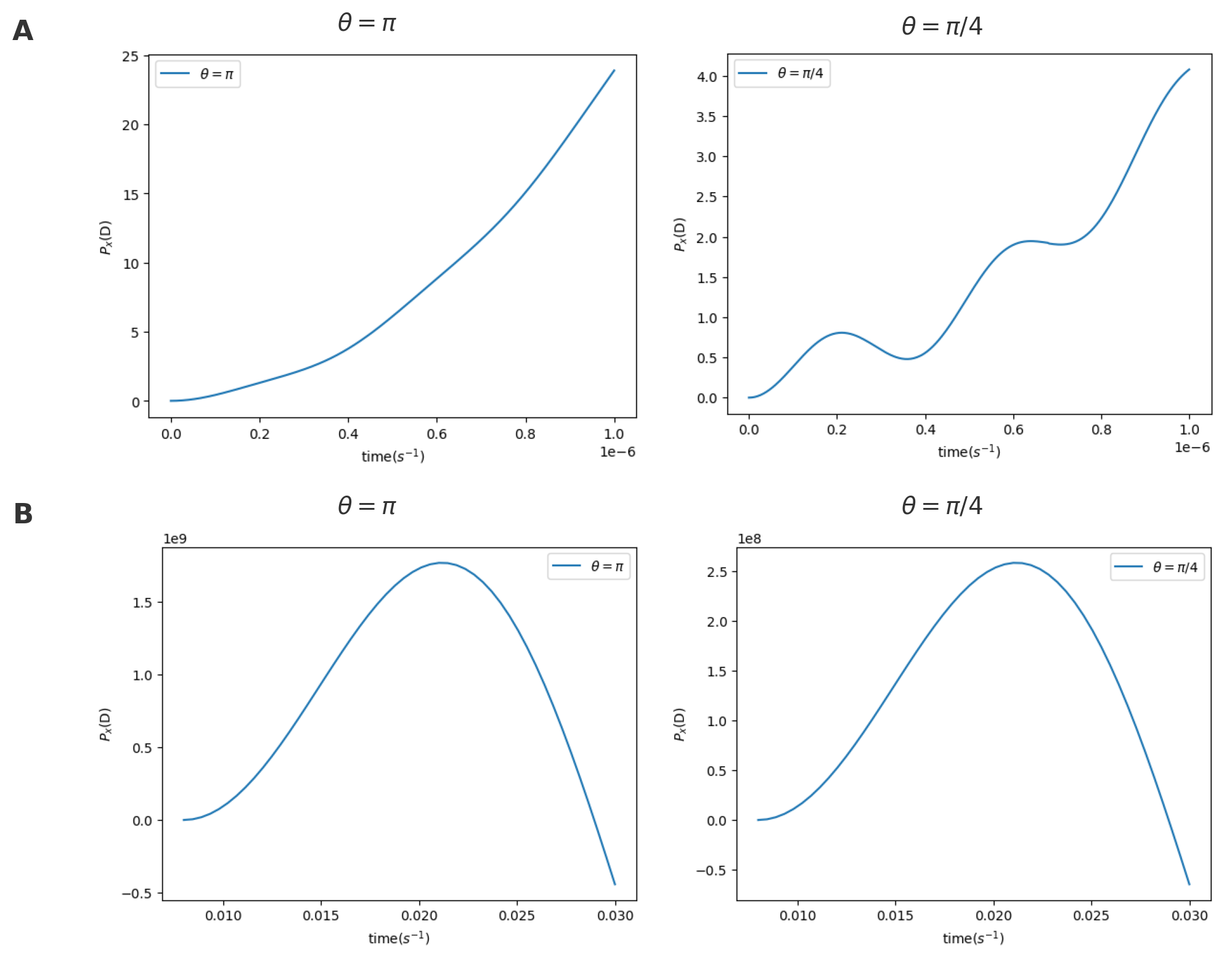 Figure 3: Time evolution of the x-component of the electric dipole moment P_x for two inclination angles of the external magnetic field. Panel A Shows the variations of P_x on a microsecond time scale, which depicts different behaviors for the two selected angles. For \theta =\pi, the dipole moment increases rapidly and reaches its maximum amplitude in the same simulated time scale, so that it looks like an exponential growth. In contrast, at a smaller angle (\theta =\pi/4), this increase is slower and the system enters a pronounced oscillatory state. The visible oscillations are related to the high-frequency component. Panel B Extends the time evolution for the same two angles on a millisecond scale. This longer time scale shows the full view of the oscillatory behavior of the dipole moment due to the lower frequency and confirms that the dynamics of the system are essentially stable and periodic.