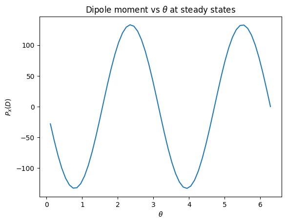 Figure 9: Variations of the electric dipole moment P_x with respect to the magnetic field inclination angle \theta at steady-state regime
