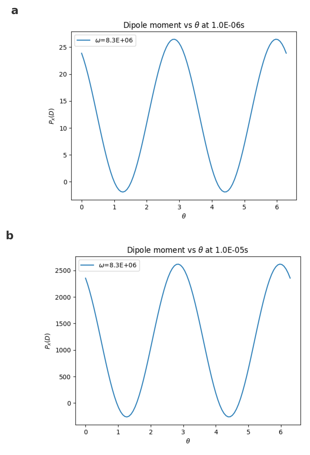 Figure 5: Variations of the electric dipole moment P_x with respect to the magnetic field inclination angle \theta at two different time scales. (a) At t = 1\mu s, the dipole moment shows a clear periodic dependence on \theta, with distinct peaks indicating the angular sensitivity of the system. (b) At t = 10\mu s, the same periodic pattern persists but the dipole magnitude is significantly enhanced. Both plots correspond to a fixed oscillation frequency \omega = 8.3\times 10^6.