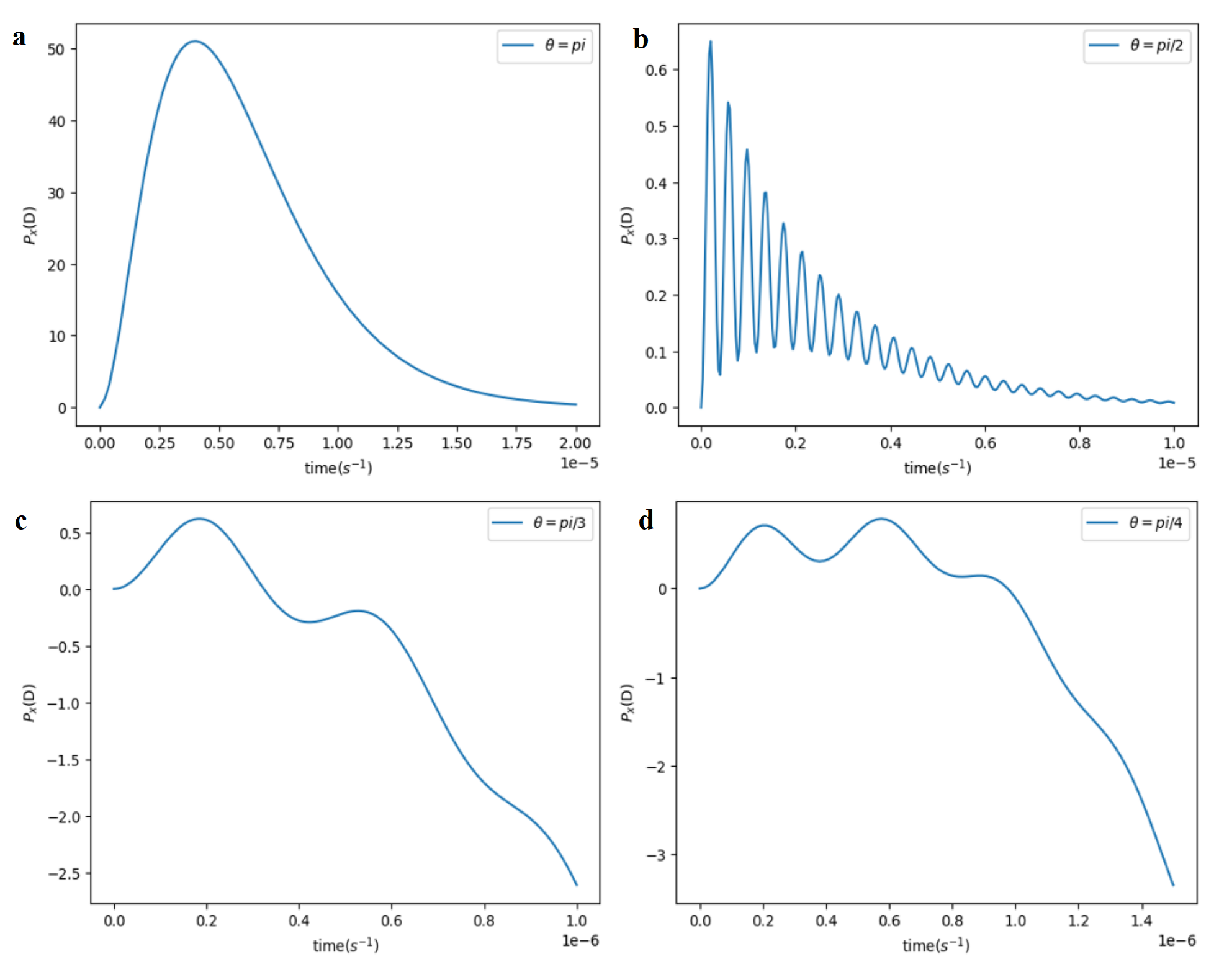 Figure 8: Time evolution of the electric dipole moment for different magnetic field inclination angles \theta = \pi (a), \pi/2 (b), \pi/3 (c), and \pi/4 (d) under the influence of environmental dissipation