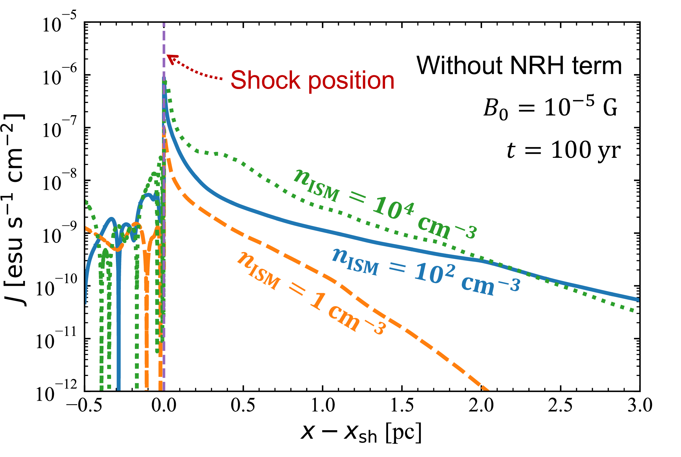 Figure 10: CR current profiles escaping upstream of the shock for different ISM densities. The parameters are (B_0,\,\xi_{B,\mathrm{ini}},\,t)=(10^{-5}~\mathrm{G},\,0.1,\,100~\mathrm{yr}). The horizontal axis represents the distance from the shock (in pc), and the vertical axis shows the CR current (in \mathrm{esu}~\mathrm{s}^{-1}~\mathrm{cm}^{-2}). The orange dashed, blue solid, and green dotted lines correspond to ISM densities of 1, 10^{2}, and 10^{4}~\mathrm{cm^{-3}}, respectively. The purple dashed line indicates the shock position.