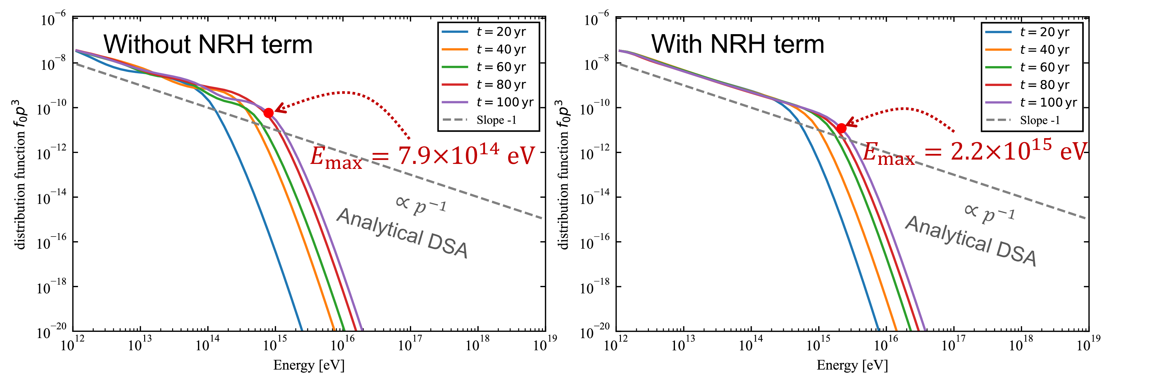 Figure 3: Energy spectra of the isotropic component of CRs in the Fiducial model listed in Tab. 1. The left panel shows the case without NRH instability, while the right panel includes NRH instability with an injection rate of \eta=1\times10^{-4}. Blue, orange, green, red, and purple solid lines represent the spectra at 20, 40, 60, 80, and 100 yr after the start of the simulation, respectively. The gray dashed line denotes the power-law slope predicted by the analytical DSA solution. Red dots indicate the maximum acceleration energy, defined as the momentum at which the spectral index of f_0p^3 falls below -2.1.