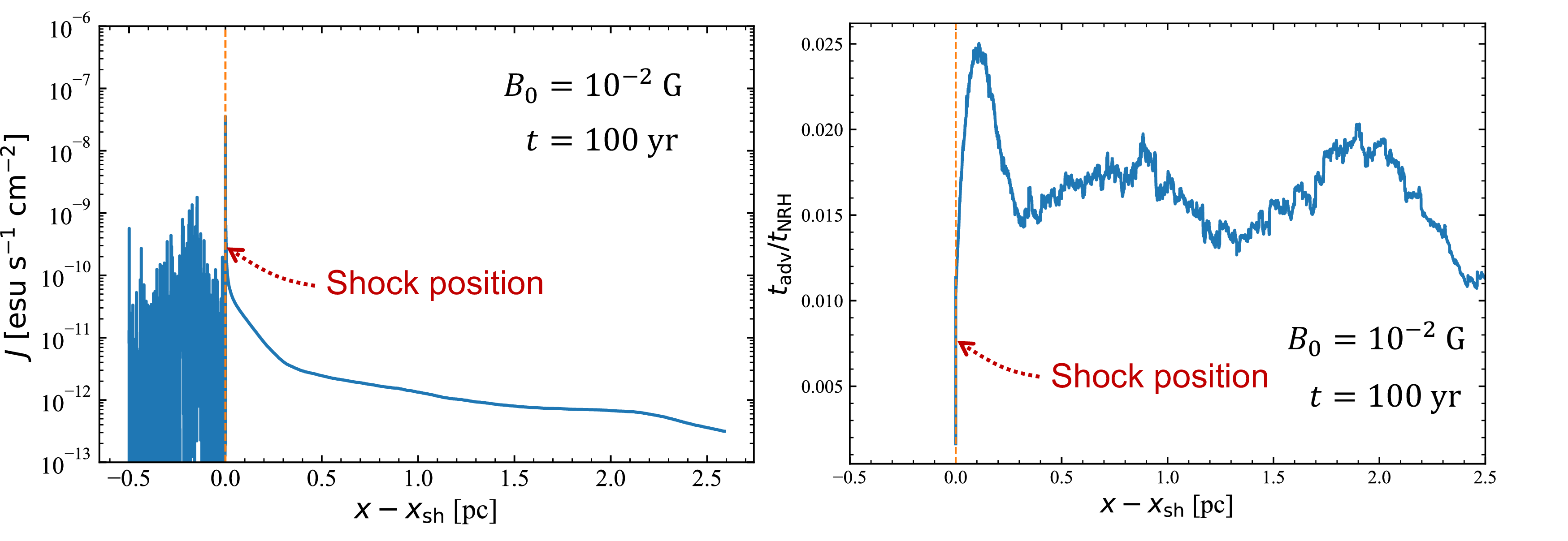 Figure 7: Upstream profiles for the fiducial model with (B_0,~\eta,~\xi_{B,\mathrm{ini}})=(10^{-2}~\mathrm{G},~10^{-4},~0.1) at t=100~\mathrm{yr}. The horizontal axis denotes the distance from the shock position (in pc), with the orange dashed line marking the shock. Left: spatial profile of the CR current density j_{\text{CR}} generated by the anisotropic CR component (in esu s^{-1} cm^{-2}). Right: spatial distribution of the NRH instability e-folding number t_{\mathrm{adv}}/t_{\mathrm{NRH}} (dimensionless), evaluated using Eq. 28 and Eq. 29 . See also Tab. 5.