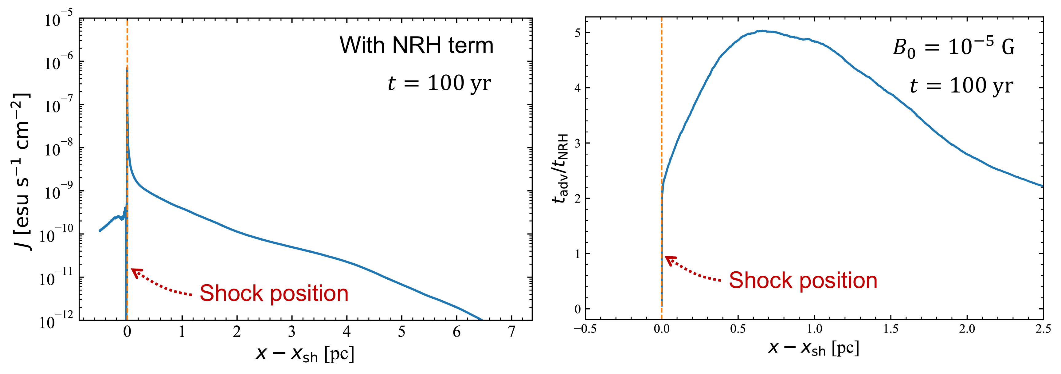 Figure 5: Upstream profiles for the fiducial model with (B_0,~\eta,~\xi_{B,\mathrm{ini}})=(10^{-5}~\mathrm{G},~10^{-4},~0.1) at t=100~\mathrm{yr}. The horizontal axis indicates the distance from the shock position (in pc), with the orange dashed line marking the shock. Left: current density carried by the CR anisotropic component j_{\text{CR}} (esu s^{-1} cm^{-2}). Right: e-folding number of NRH instability t_{\mathrm{adv}}/t_{\mathrm{NRH}} (dimensionless), evaluated using Eq. 28 and Eq. 29 . See also Tab. 5.