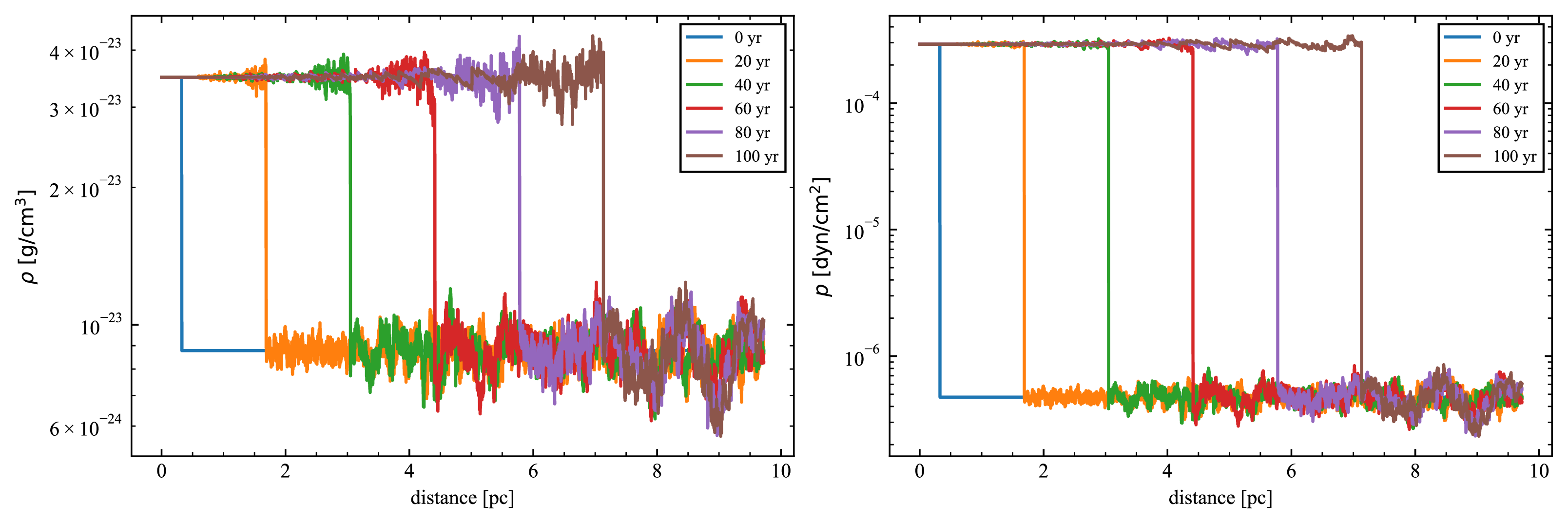 Figure 9: Spatial distributions of fluid density (left) and fluid pressure (right) for the fiducial model with B_0=10^{-2}~\mathrm{G} and \eta=10^{-4}, as defined in Tab. 1. The horizontal axis denotes the distance from the center in parsecs. Solid curves represent the profiles at t=0~\mathrm{yr} (blue), 20~\mathrm{yr} (orange), 40~\mathrm{yr} (green), 60~\mathrm{yr} (red), 80~\mathrm{yr} (purple), and 100~\mathrm{yr} (brown).