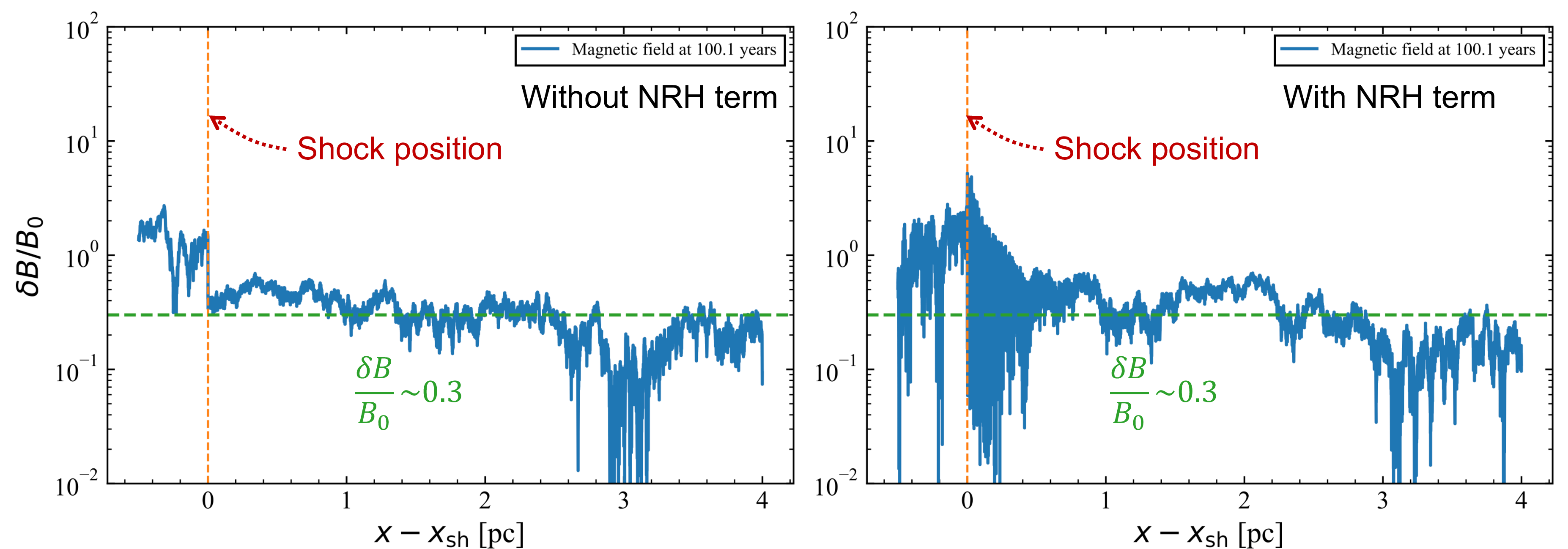 Figure 4: Spatial profile of magnetic fluctuations \delta B/B_0 in the fiducial model with (B_0,~\eta,~\xi_{B,\mathrm{ini}})=(10^{-5}~\mathrm{G},~10^{-4},~0.1) at t=100~\mathrm{yr}. Left: without NRH instability. Right: with NRH instability. The horizontal axis denotes the distance from the shock front, normalized so that the shock position is x=0 (in pc). The vertical axis shows \delta B/B_0. The orange dashed line marks the shock position, while the green dot-dashed line represents the mean amplitude of the initial fluctuations (\delta B/B_0 \sim 0.3).