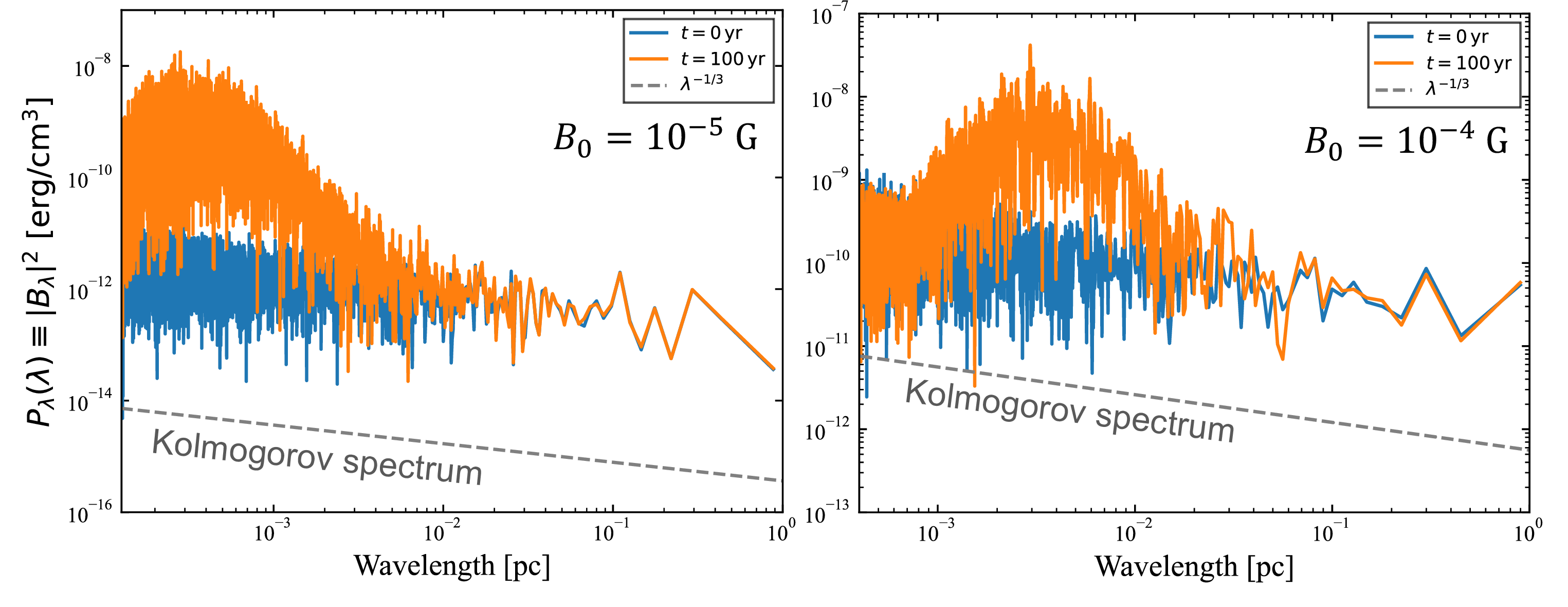 Figure 6: Magnetic fluctuation wavelength spectra in the fiducial model (Tab. 1) for (\eta,~\xi_{B,\mathrm{ini}})=(10^{-4},~0.1) including NRH instability. The left panel shows the case with B_0=10^{-5}~\mathrm{G} and the right panel with B_0=10^{-4}~\mathrm{G}. In both cases, spectra are extracted at t=100~\mathrm{yr} from the upstream region spanning 0.1–1~\mathrm{pc} ahead of the shock. The blue line indicates the initial Kolmogorov spectrum, the orange line shows the spectrum at t=100~\mathrm{yr}, and the gray dashed line represents the slope of a Kolmogorov spectrum P_\lambda(\lambda)\propto \lambda^{-1/3}, as defined in Eq. 30 .