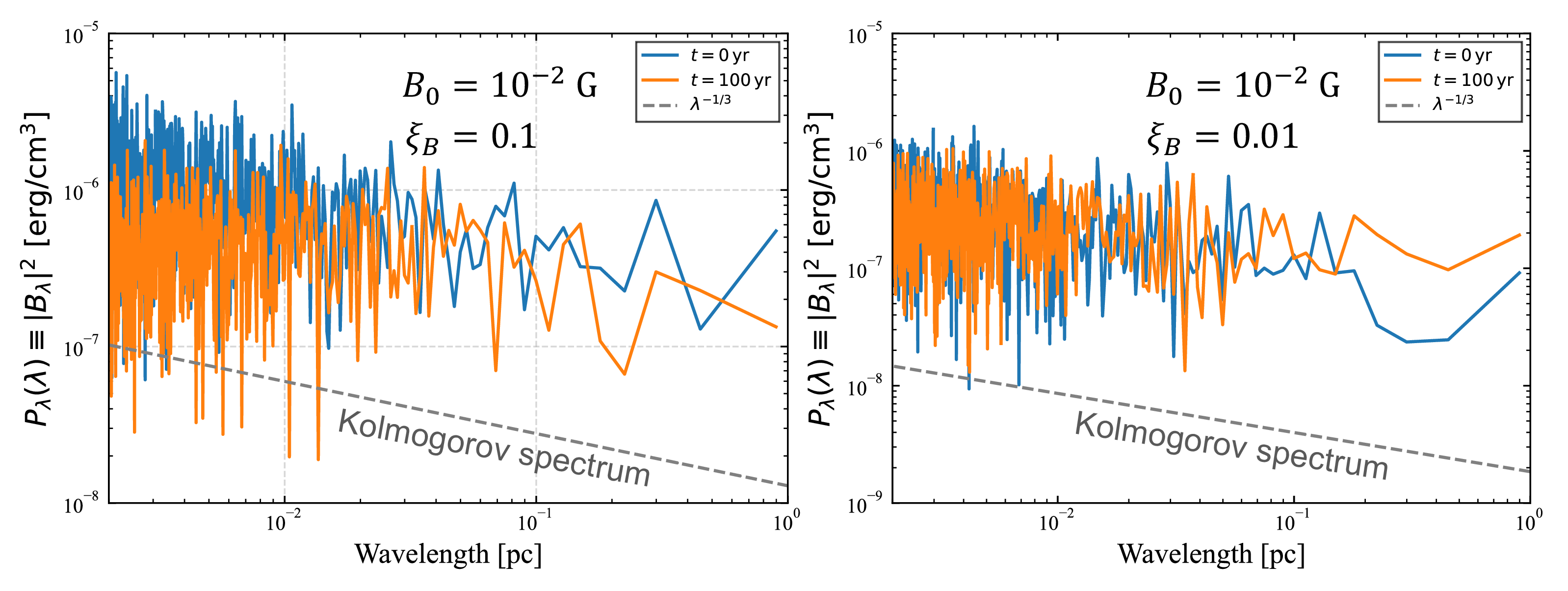Figure 8: Wavelength energy spectra of magnetic fluctuations in the fiducial model with (B_0,~\eta)=(10^{-2}~\mathrm{G},~10^{-4}) including NRH instability. The left panel shows the case with initial fluctuation amplitude \xi_{B,\mathrm{ini}}=0.1, and the right panel shows \xi_{B,\mathrm{ini}}=0.01. Spectra are calculated at the final simulation time t=100~\mathrm{yr}, extracted from the upstream region 0.1–1~\mathrm{pc} ahead of the shock. Blue curves indicate the initial Kolmogorov spectrum, while orange curves show the spectra at t=100~\mathrm{yr}. The gray dashed line denotes the reference Kolmogorov slope P_\lambda(\lambda)\propto \lambda^{1/3}.