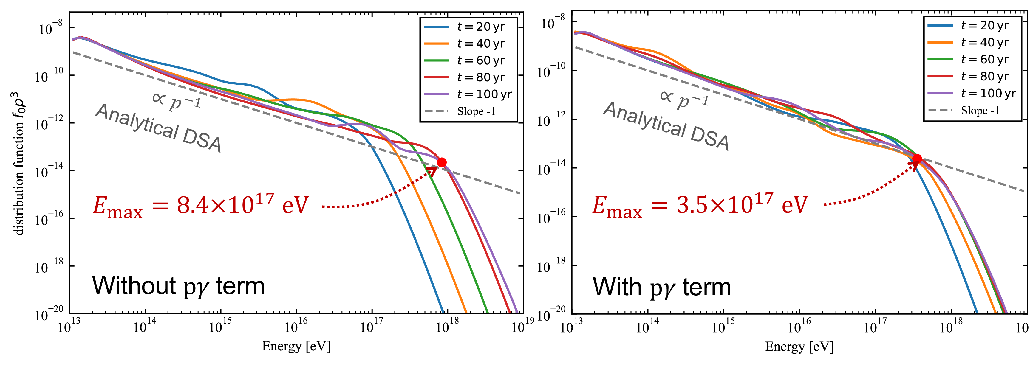 Figure 11: Energy spectrum of the isotropic CR distribution function in the \mathrm{p}\gamma model (see Tab. 1) for B_0=10^{-2}~\mathrm{G}. Left: without \mathrm{p}\gamma cooling. Right: with \mathrm{p}\gamma cooling included. In both cases, the NRH term is taken into account. The blue, orange, green, red, and purple solid lines denote the spectra at t=20, 40, 60, 80, and 100~\mathrm{yr}, respectively, measured from the start of the simulation. The gray dashed line indicates the slope expected from the analytic DSA solution. The red dots mark the maximum CR energy, defined as the momentum where the spectral index of f_0p^3 falls below -2.1.