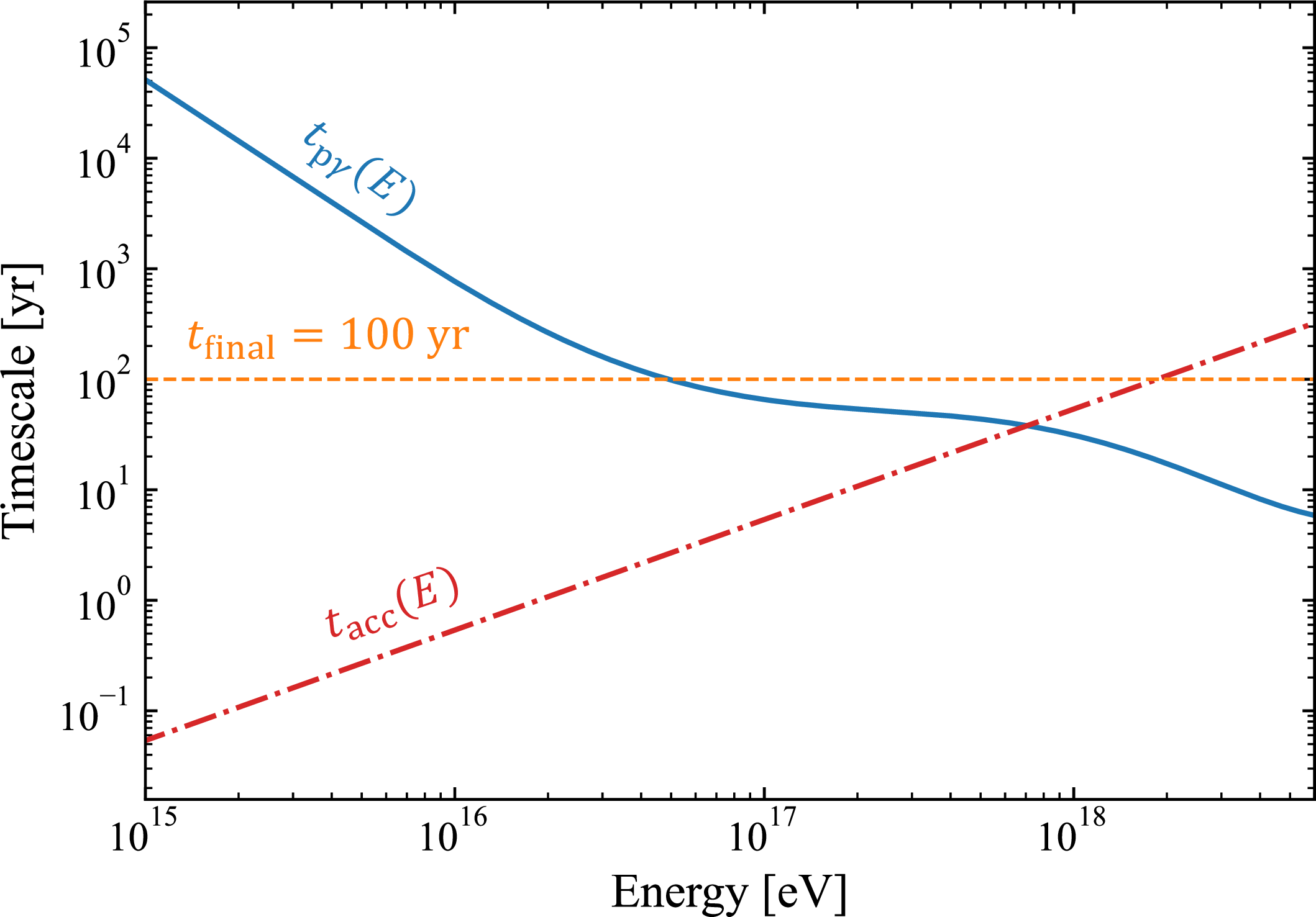 Figure 1: Comparison of \mathrm{p}\gamma cooling and acceleration timescales as a function of proton energy. The blue solid line shows the \mathrm{p}\gamma cooling timescale, the orange dashed line indicates the simulation runtime (the propagation timescale of the reverse shock across pc scales), and the red dot–dashed line represents the acceleration timescale described in Sec. 3.3, calculated from Eq. 26 with \xi_{B}=0.1, B_0=10^{-2}~\mathrm{G}, and v_{\text{sh}}=5.0\times10^9~\mathrm{cm~s^{-1}} (see Tab. 1 for the fiducial model).