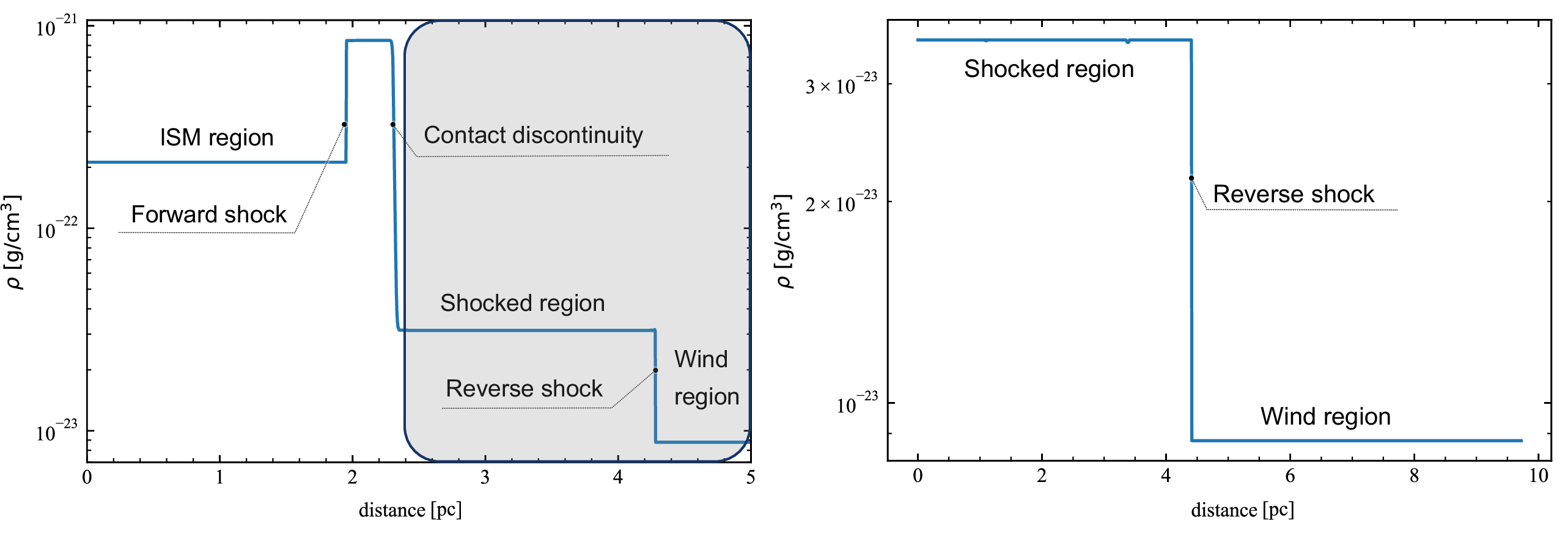 Figure 2: Left: Density distribution of the global wind–ISM interaction reproduced by one-dimensional MHD simulations. Right: Extracted density profile around the reverse shock highlighted as grey region in Left panel, focusing on the local region used for particle acceleration analysis.