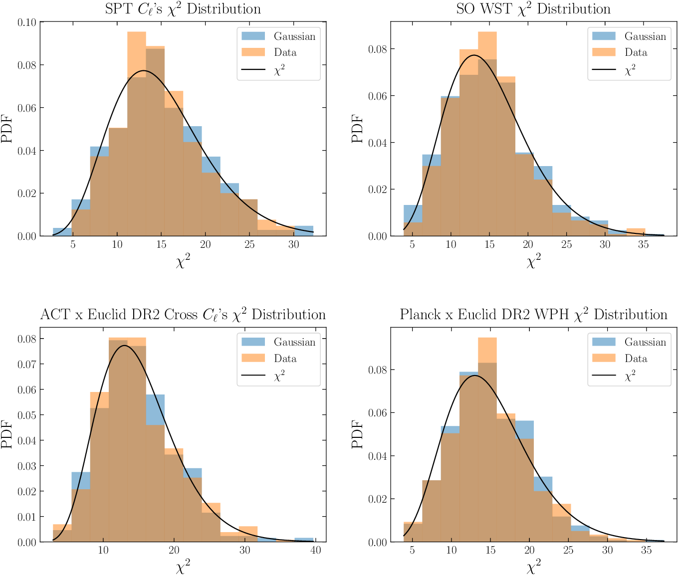 Figure 15: Probability density functions of the \chi^2 distribution for all summary statistics used. One survey is picked at random for each summary statistic for brevity, but results for other surveys are comparable. 500 fiducial realizations (orange) are used for the distributions after being binned with a binning learned by the other 500 fiducial simulations. Alongside the distribution of the data, we show the theoretical \chi^2 distribution with 15 degrees of freedom (black) and samples drawn from a Gaussian distribution with the same mean and covariance as the data (blue). We find no evidence of significant departures from Gaussianity for any of our statistics.