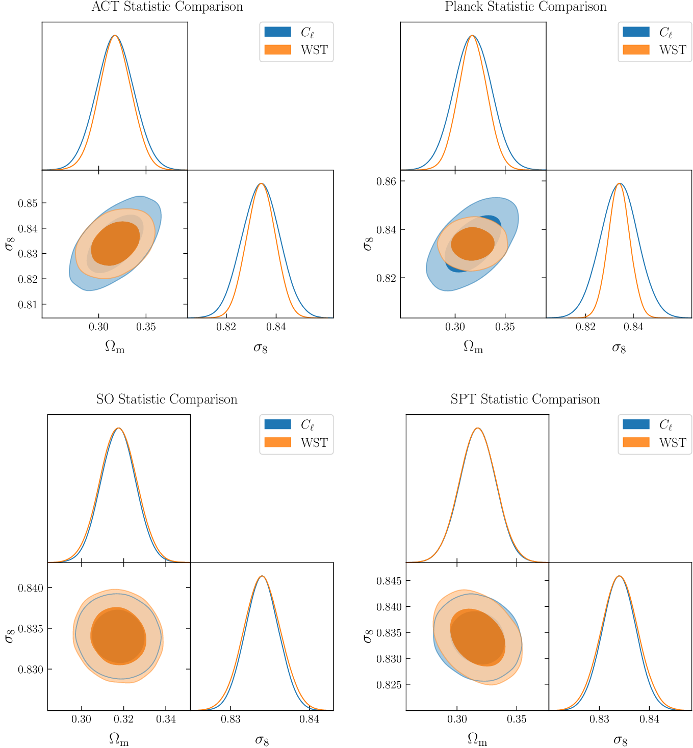Figure 9: Constraint comparisons between C_\ell’s and WST for \kappa_\text{CMB} maps.
