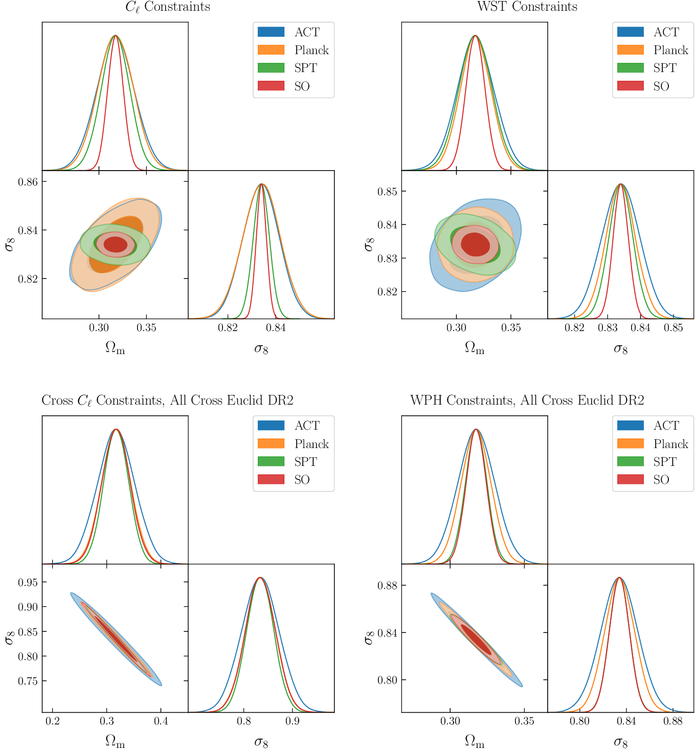 Figure 8: Constraint comparisons between surveys for all summary statistics used. The upper plots use \kappa_\text{CMB} while the bottom plots use \kappa_\text{CMB}\times\kappa_\text{WL}.