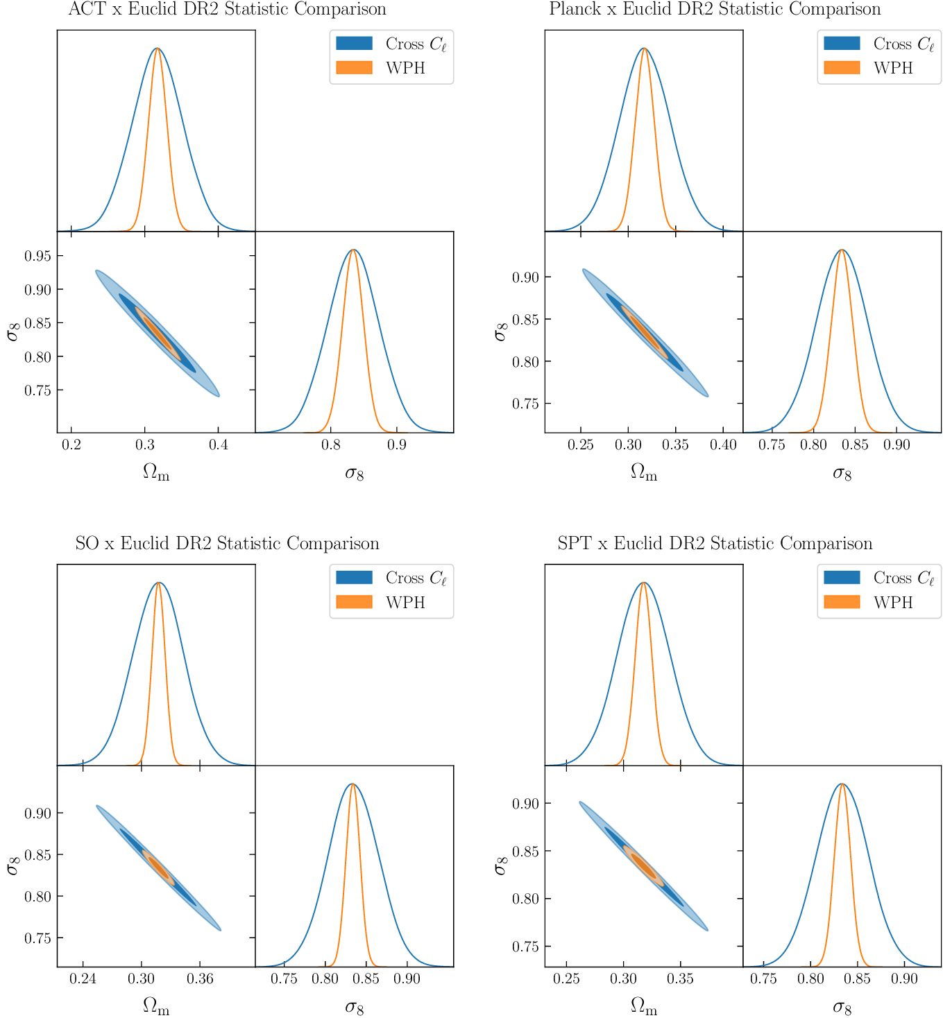 Figure 10: Constraint comparisons between cross-C_\ell’s and WPH for \kappa_\text{CMB}\times\kappa_\text{WL}.